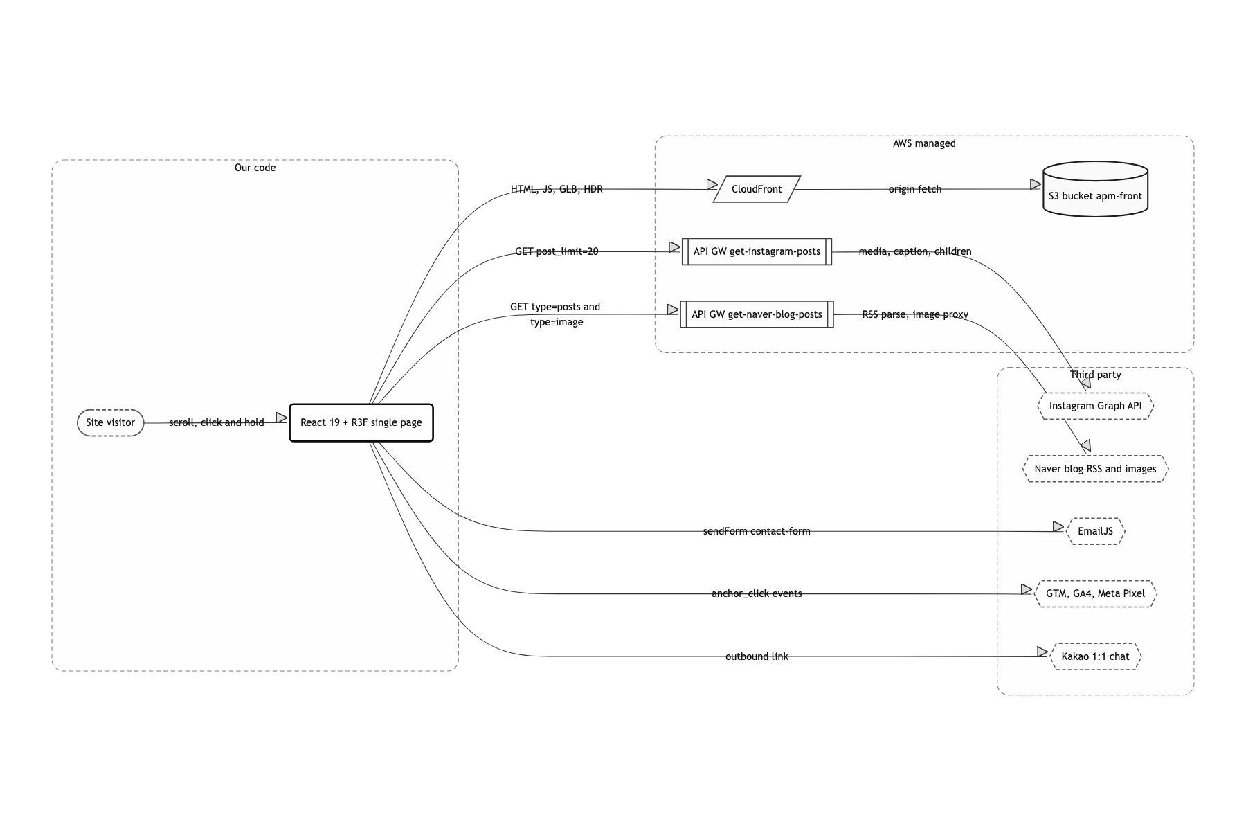 System boundary and external dependencies
