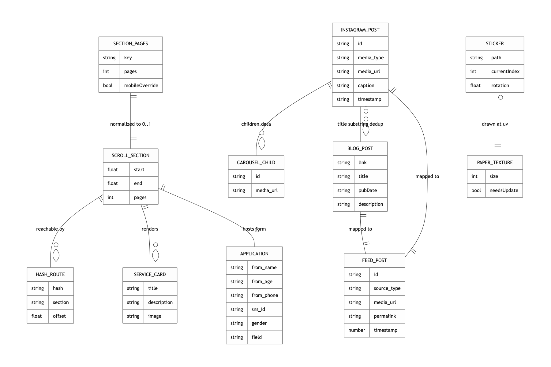 Core data model