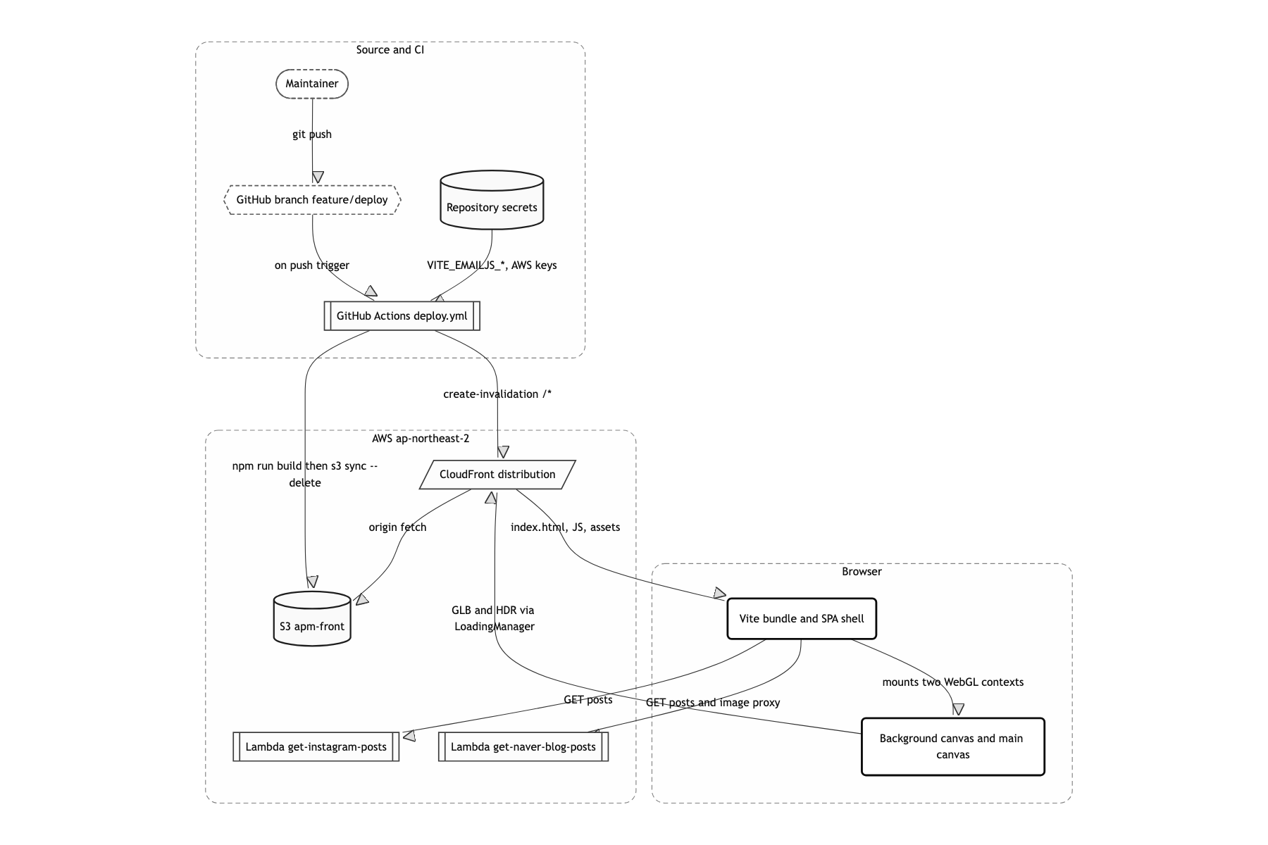Deployment and infrastructure