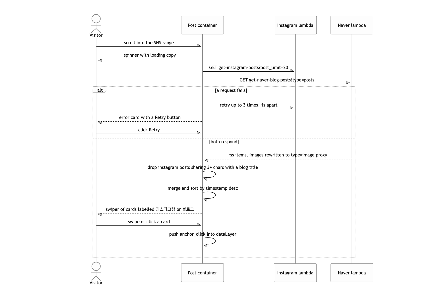 Page through Instagram and blog posts in one row