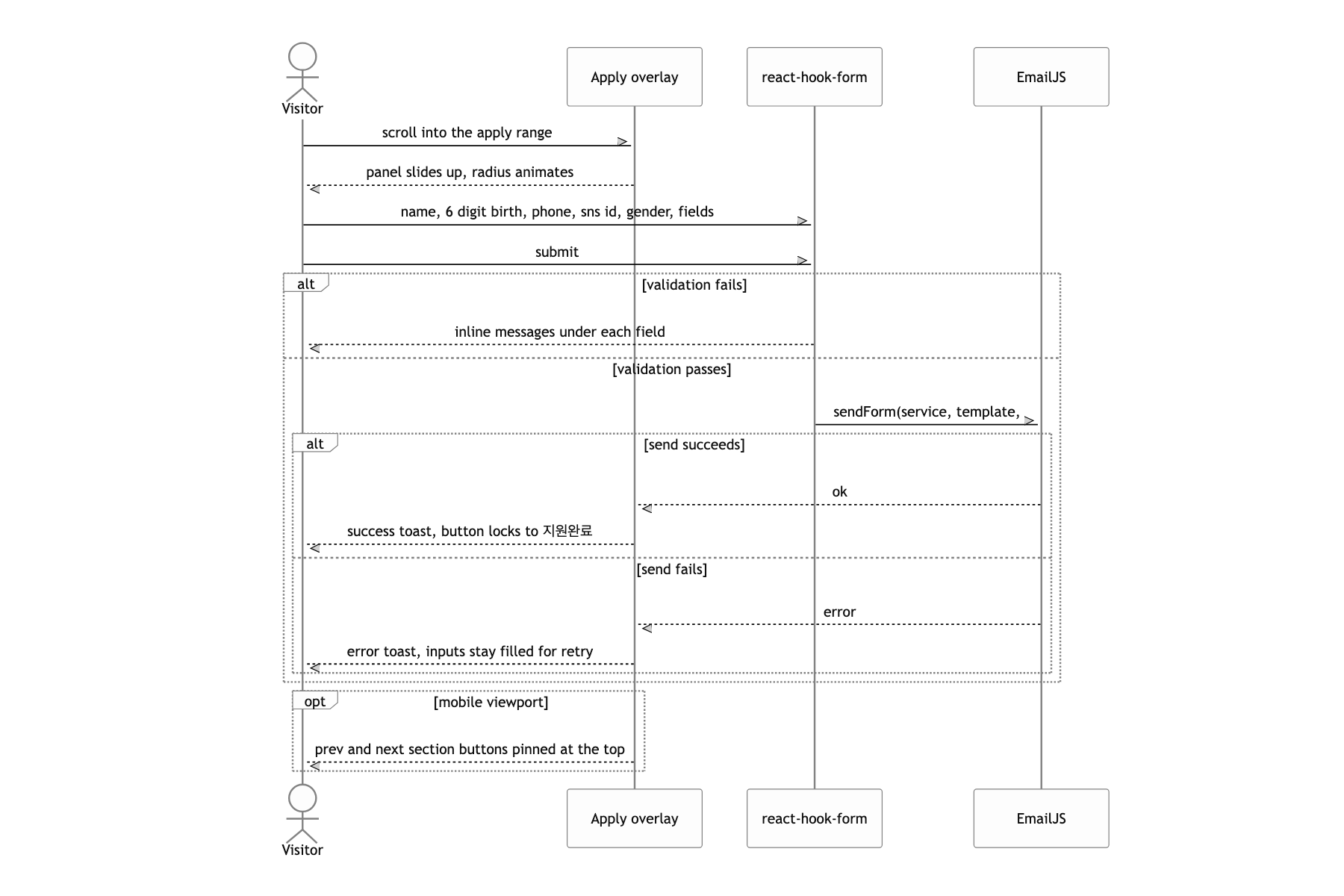 Fill in the form and send a creator application