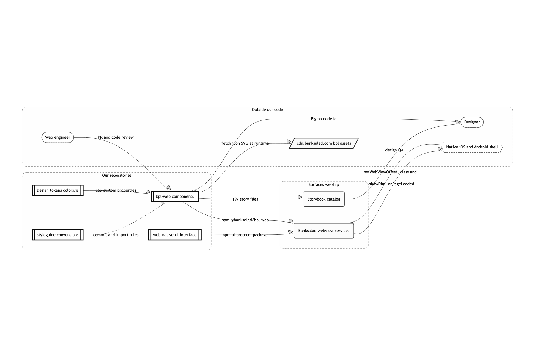 System boundary and external dependencies