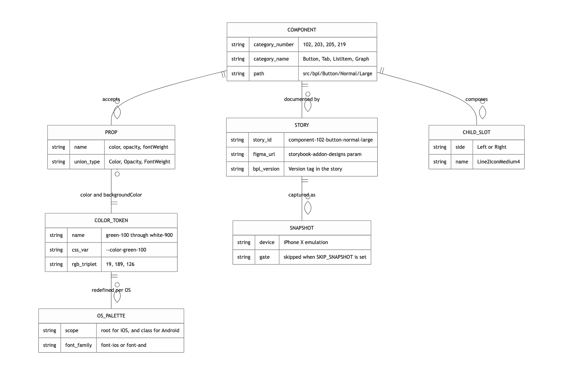 Core data model