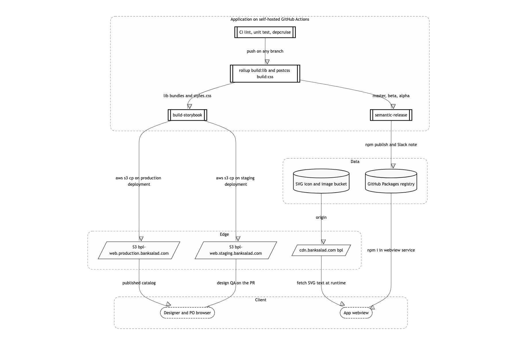 Deployment and infrastructure
