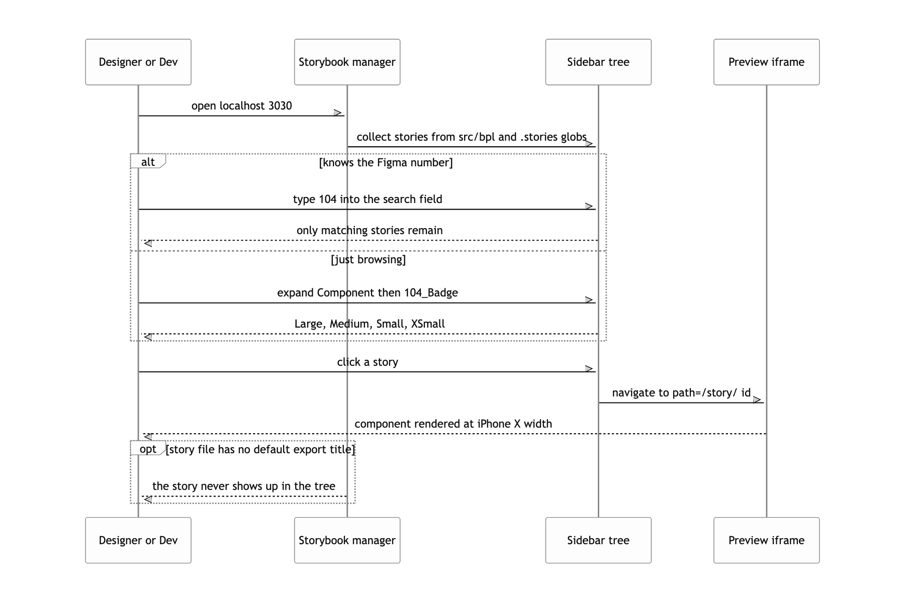 Open Storybook and find a component by its Figma number