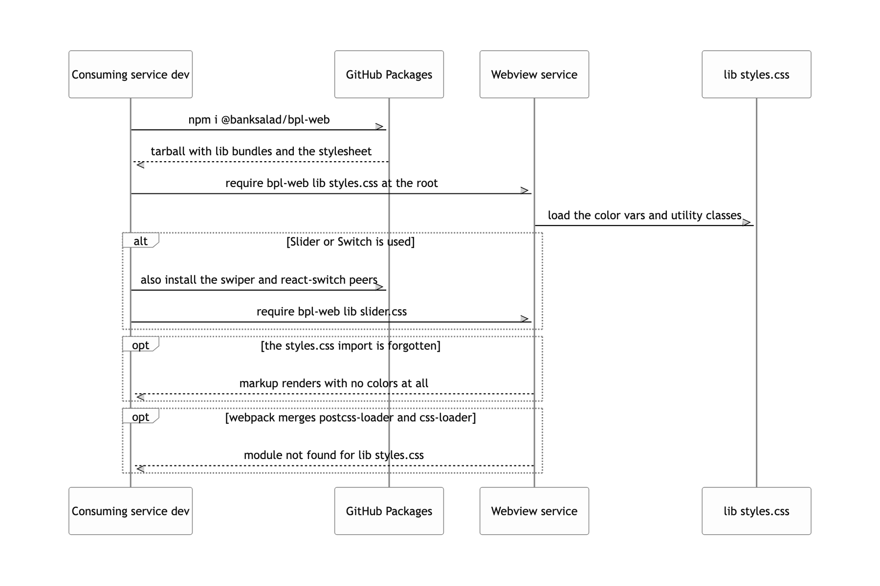 Install the package in a consuming service and link the stylesheet