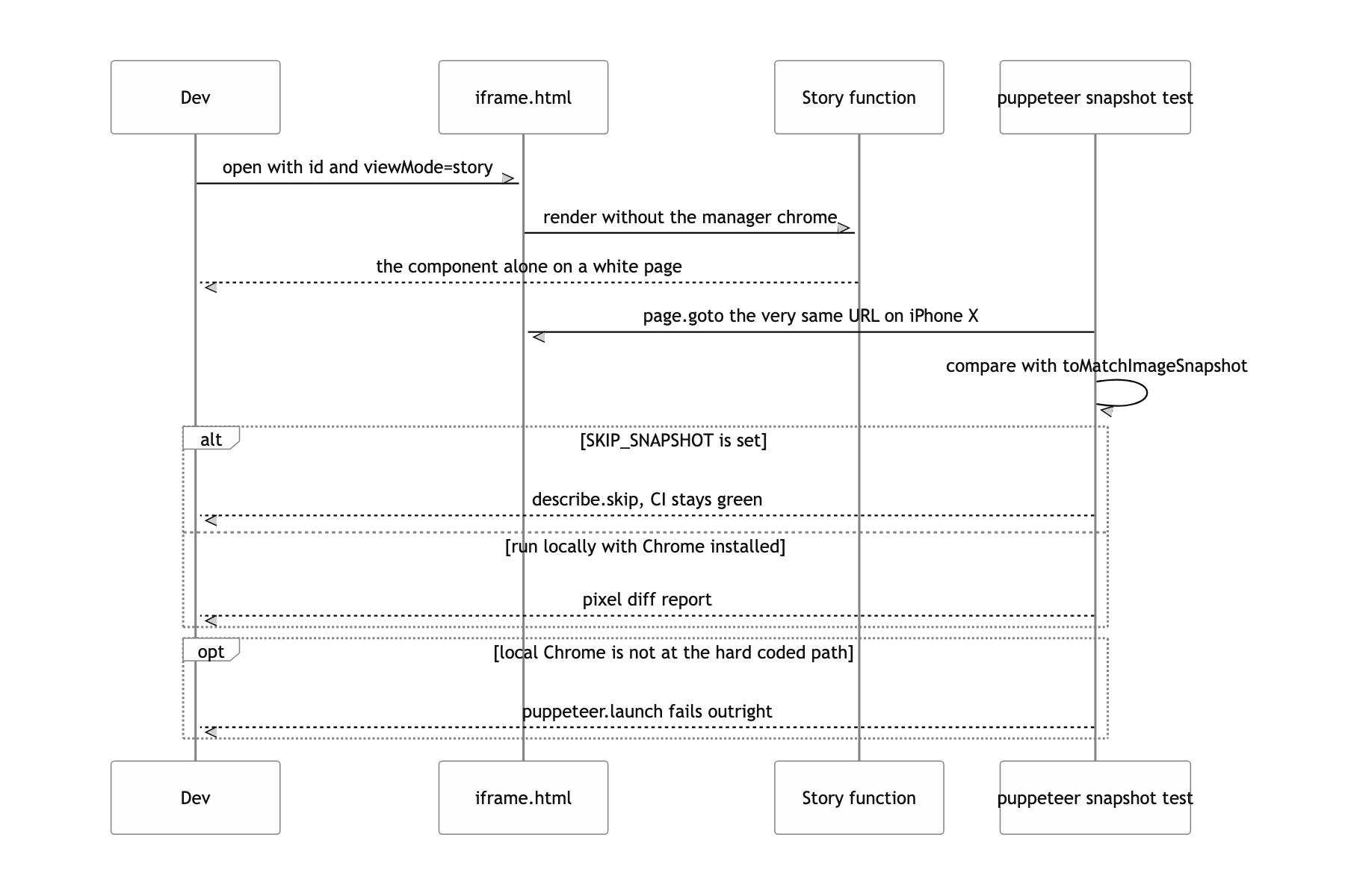 Render the component alone through iframe.html to match the snapshot