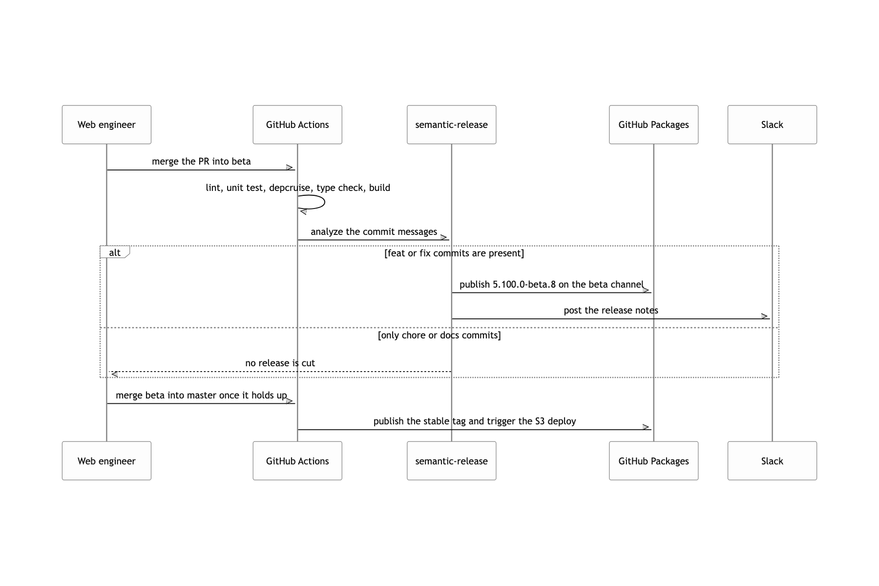 Ship to the beta channel first, then cut the stable version