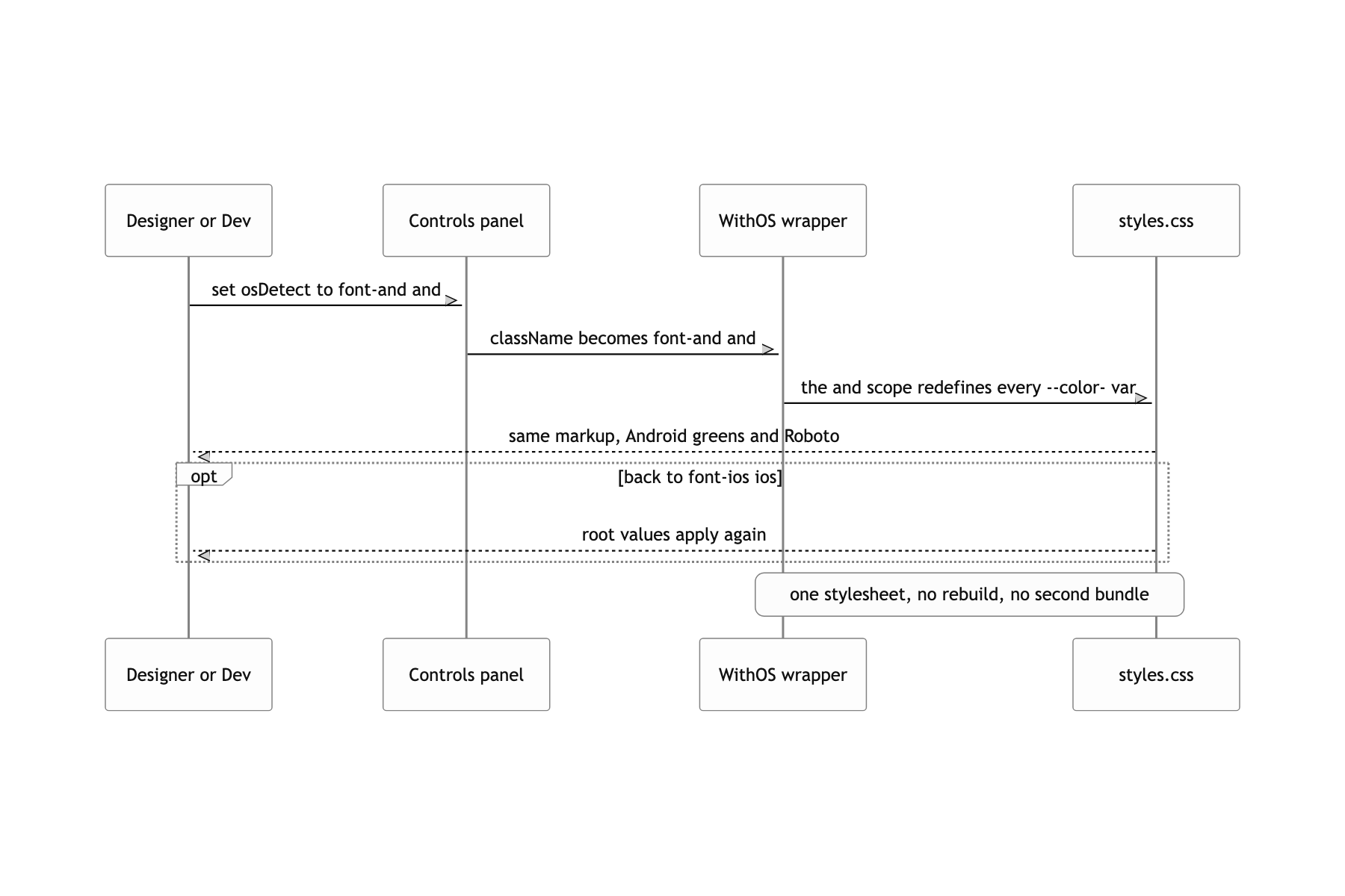 Flip osDetect to swap in the Android palette