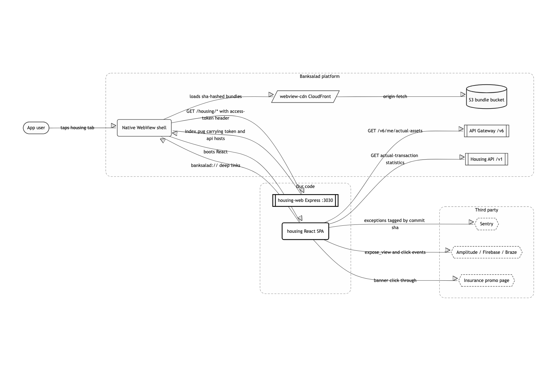 System boundary and external dependencies