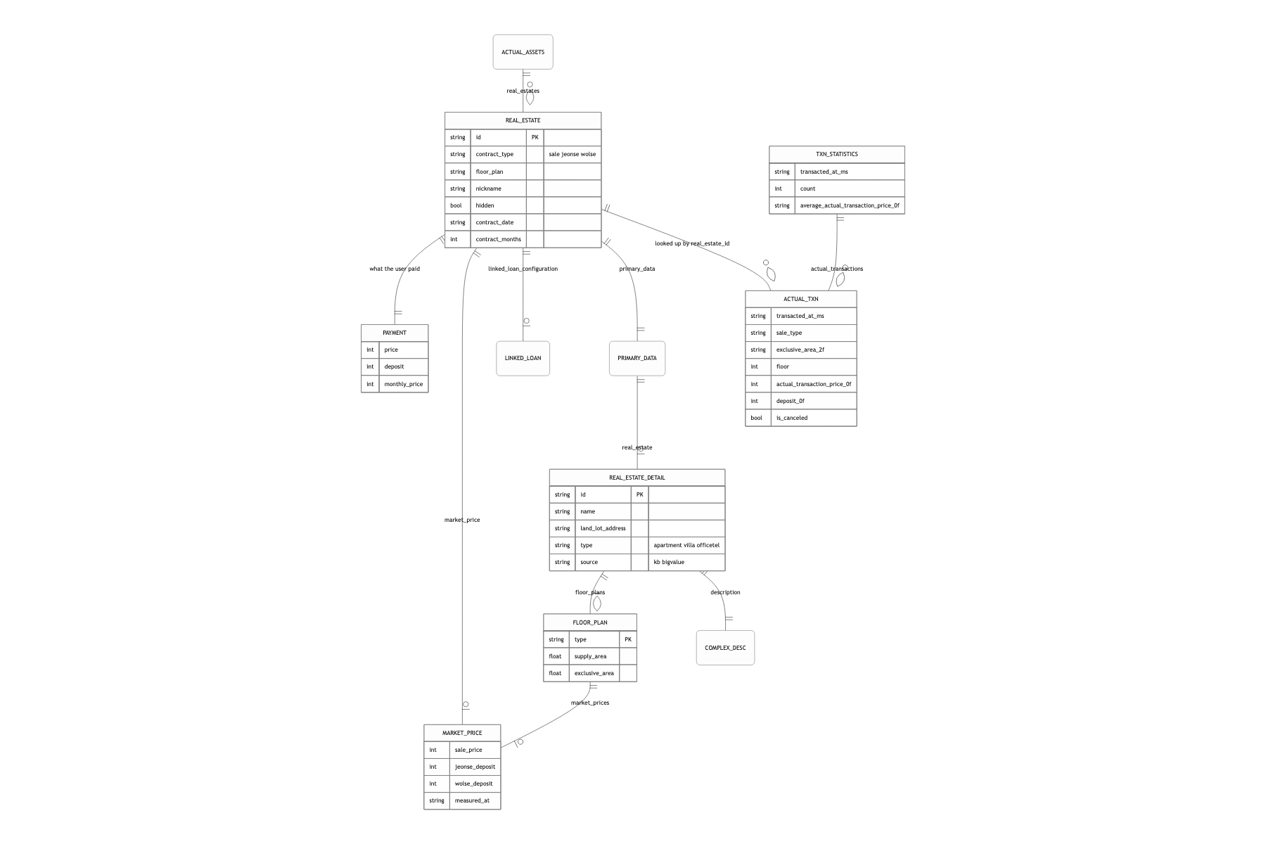 Core data model