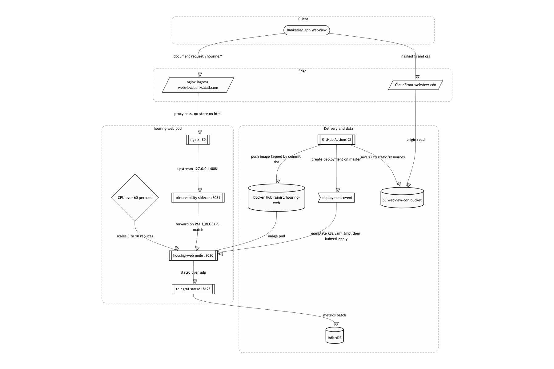 Deployment and infrastructure