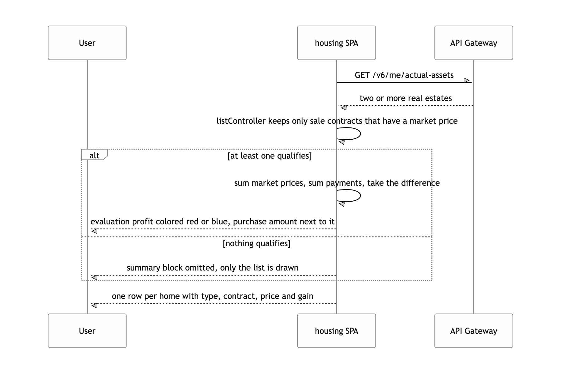Sum the estimated gain across several homes in one line