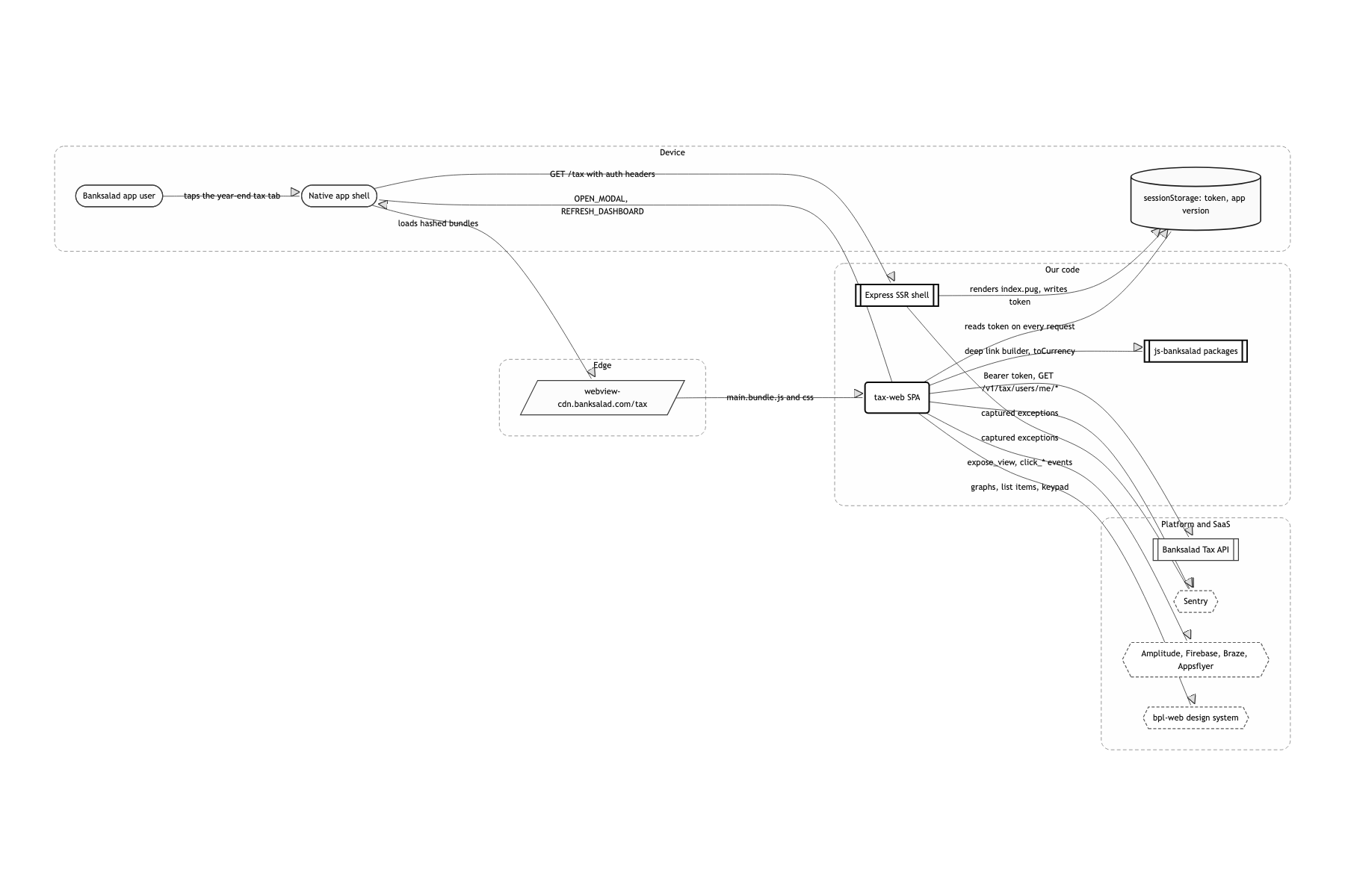 System boundary and external dependencies