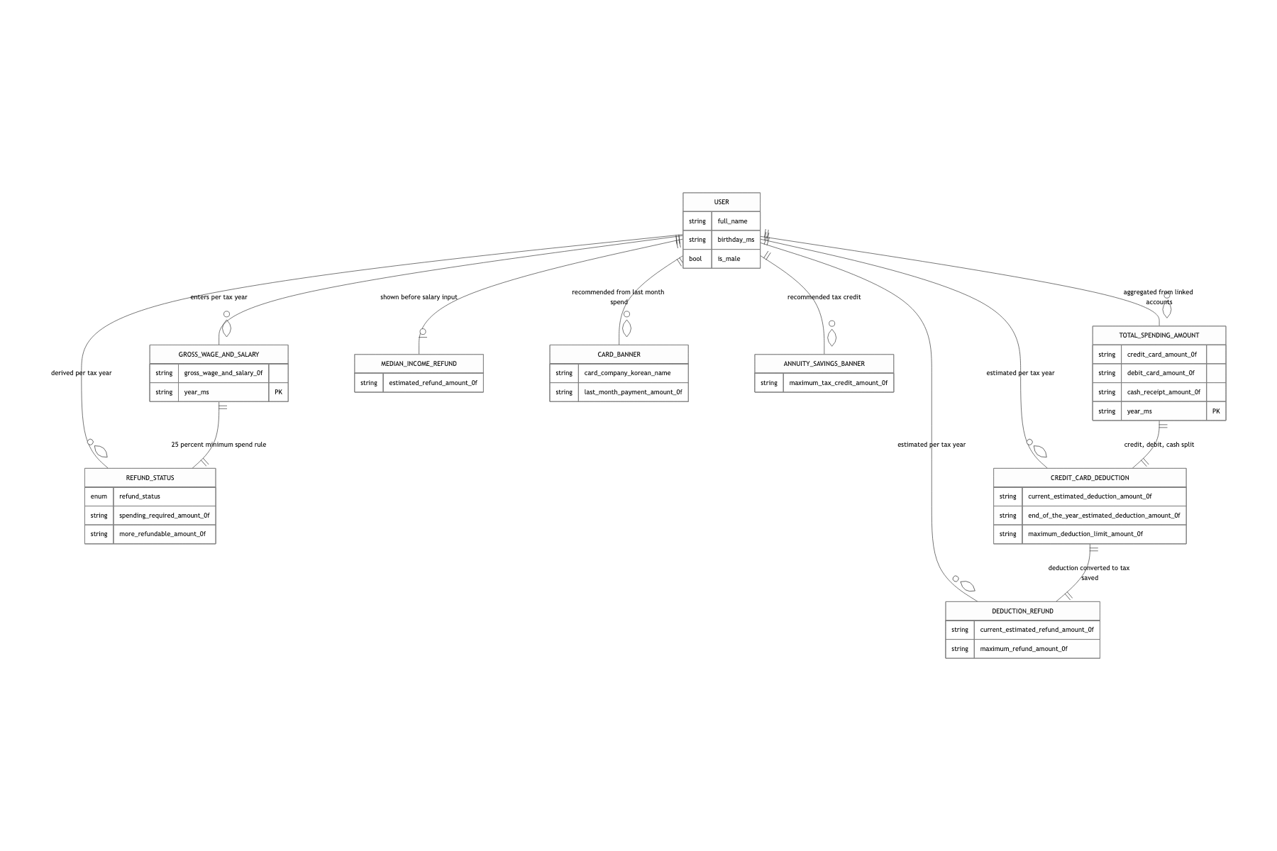 Core data model
