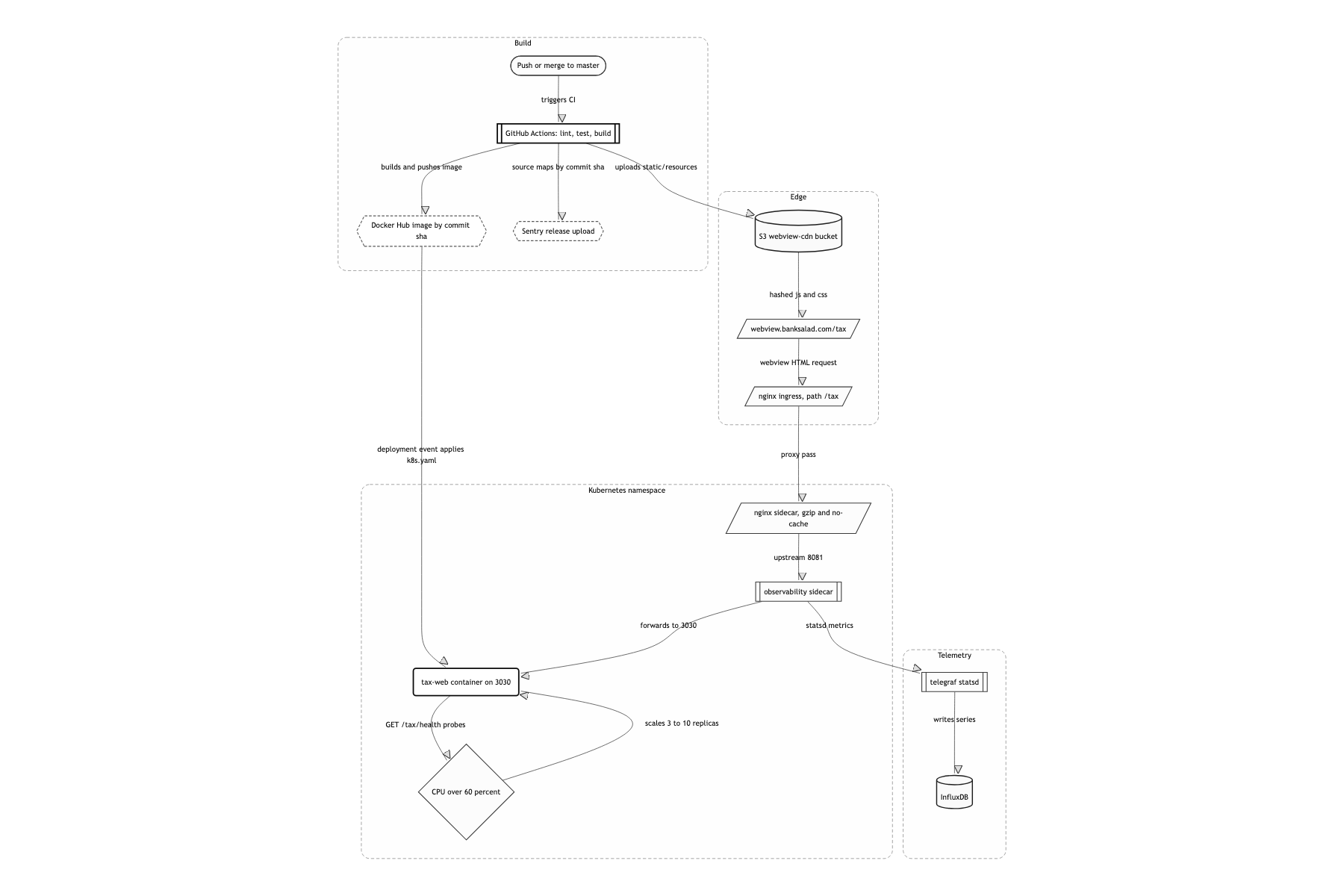 Deployment and infrastructure