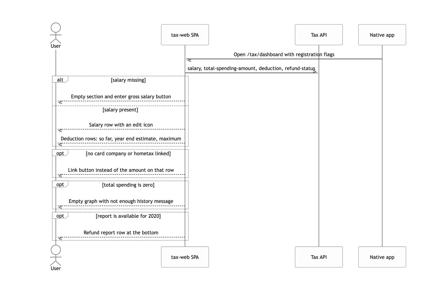 Take apart my spending and card deduction on the dashboard