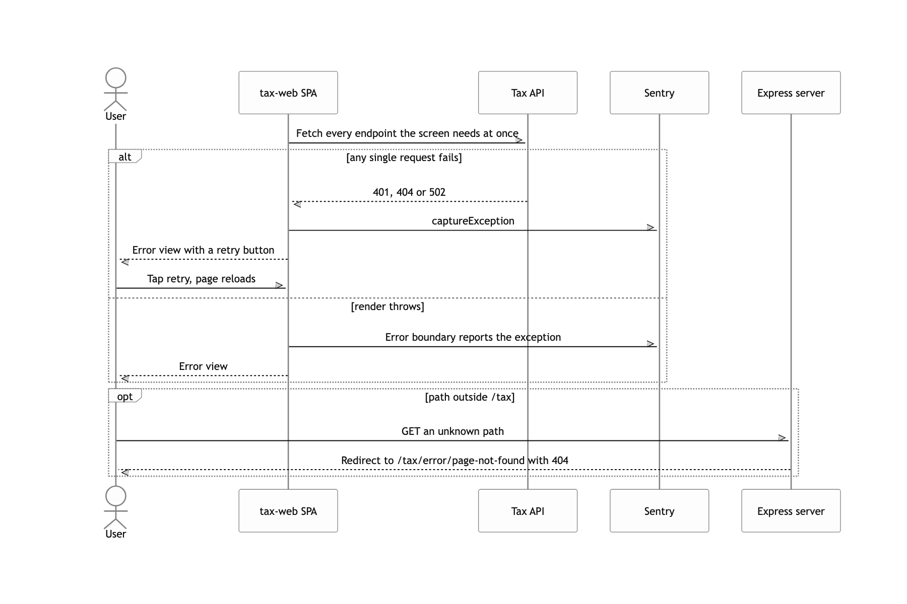 Retry when a screen fails, or land on the error page