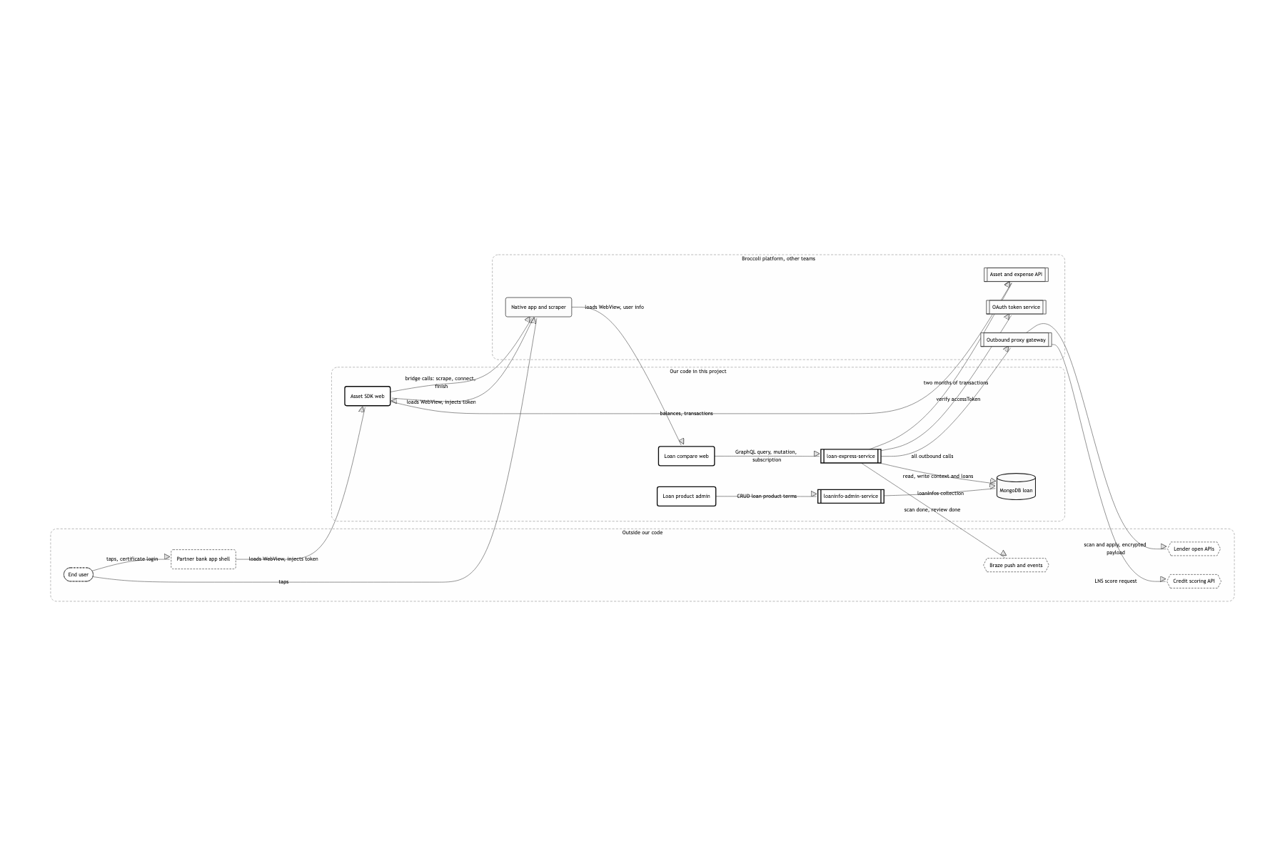System boundary and external dependencies