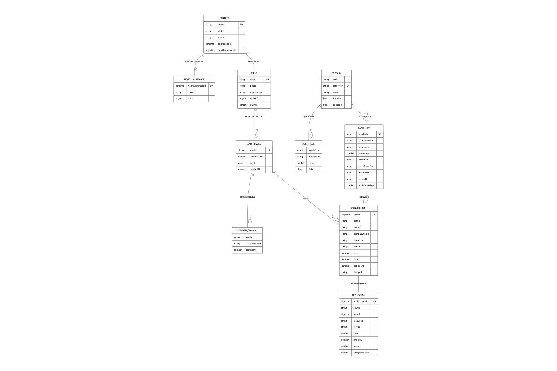 Core data model