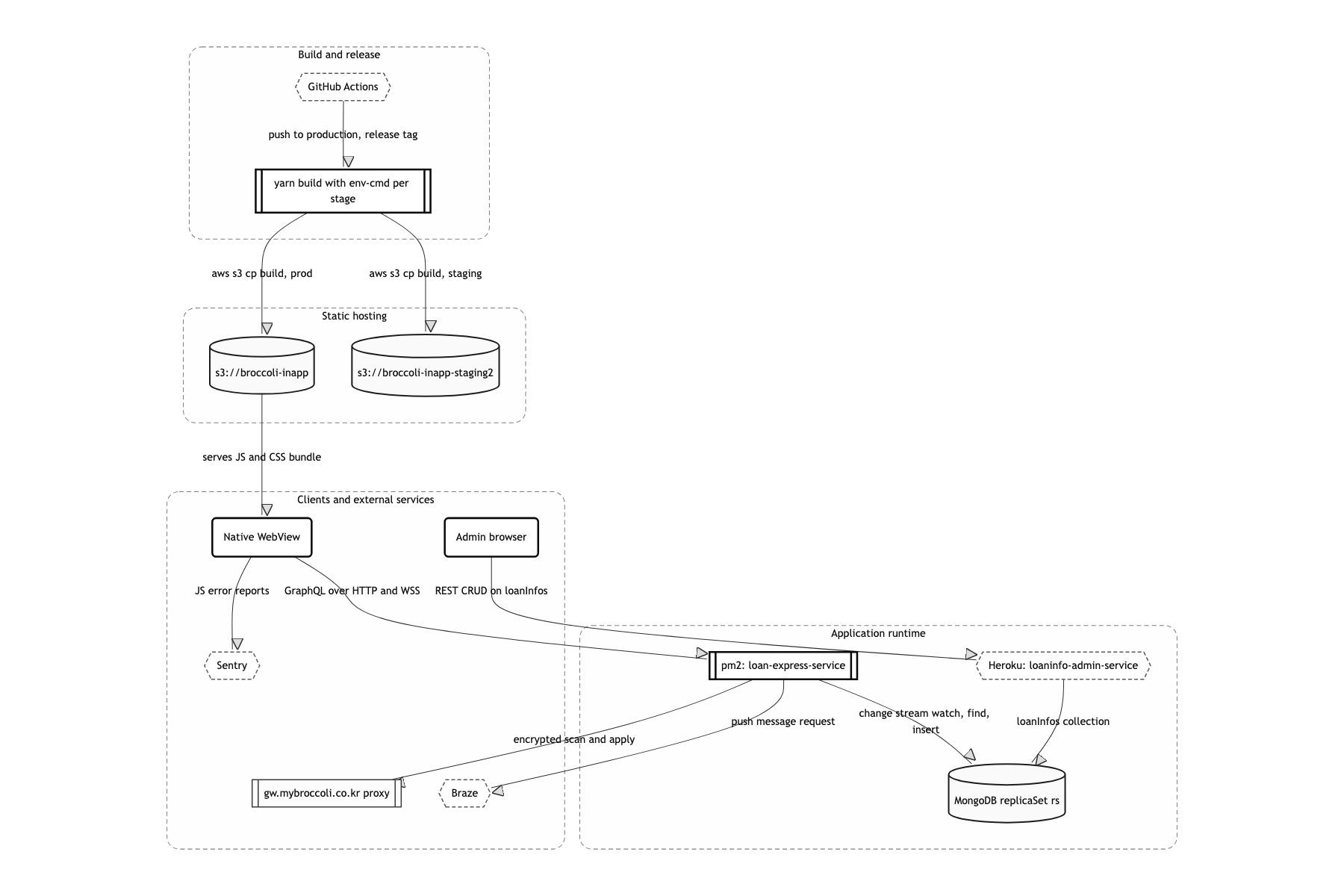 Deployment and infrastructure