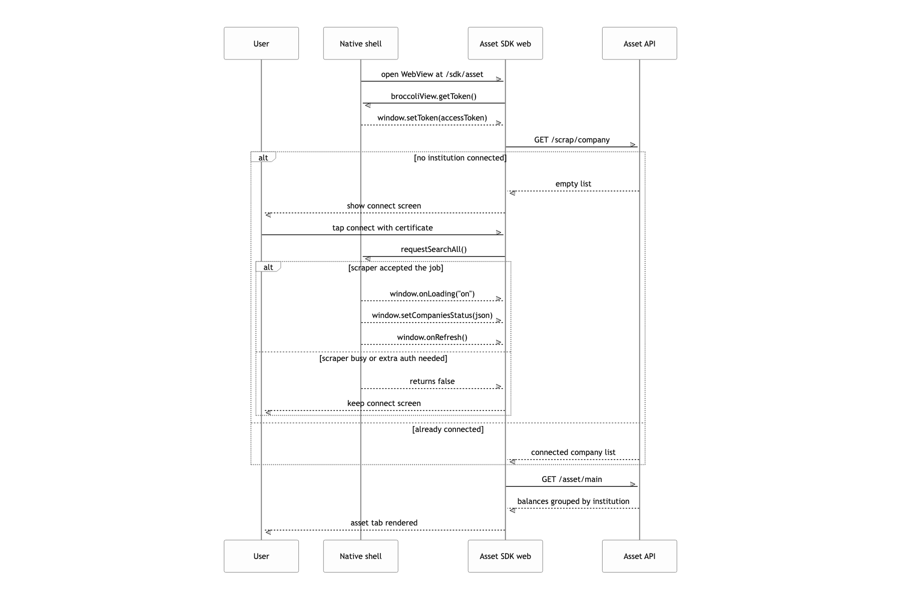 Open the asset screen for the first time inside a partner bank app and connect institutions with a certificate