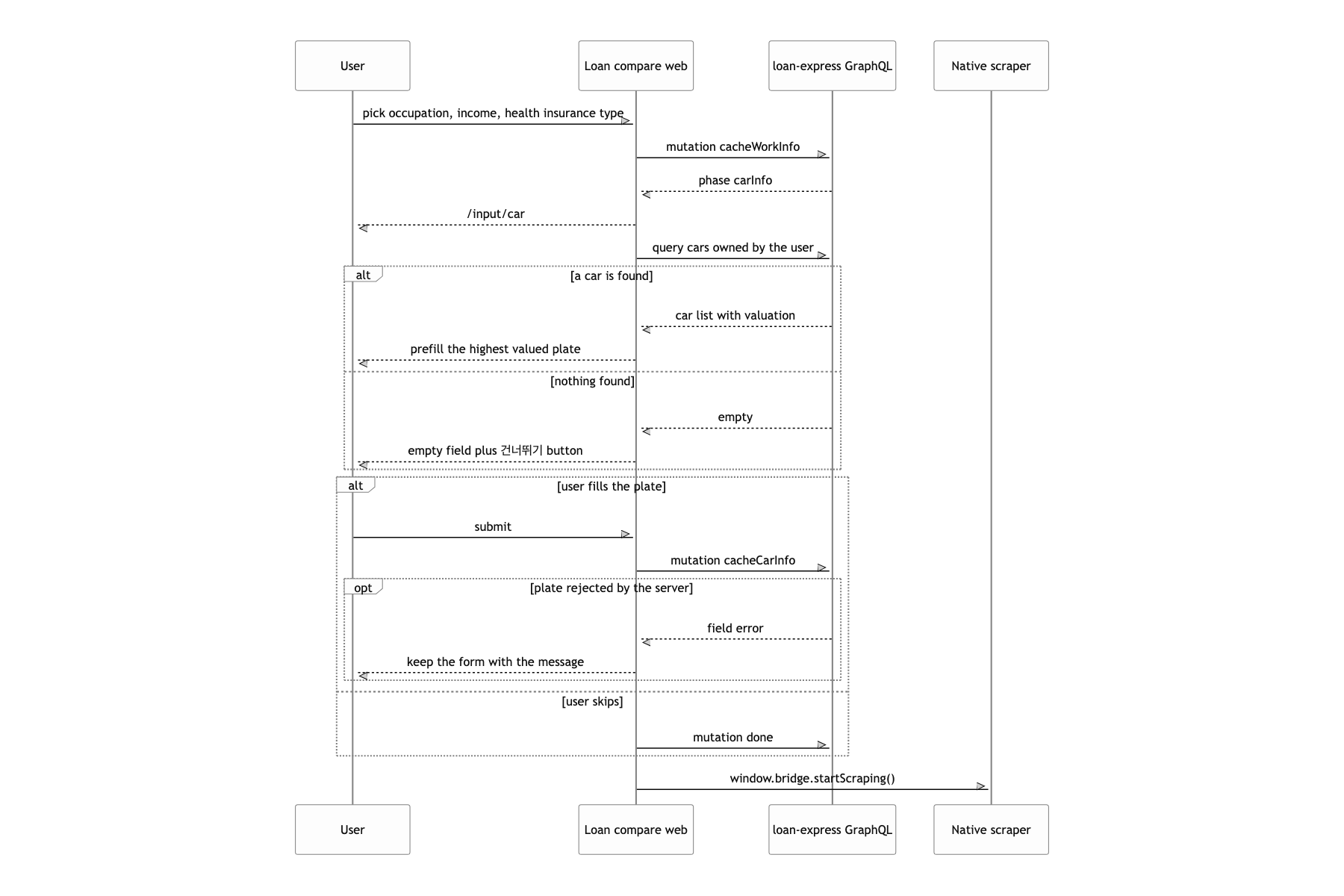 Enter employment, income, and vehicle details, then start the scan