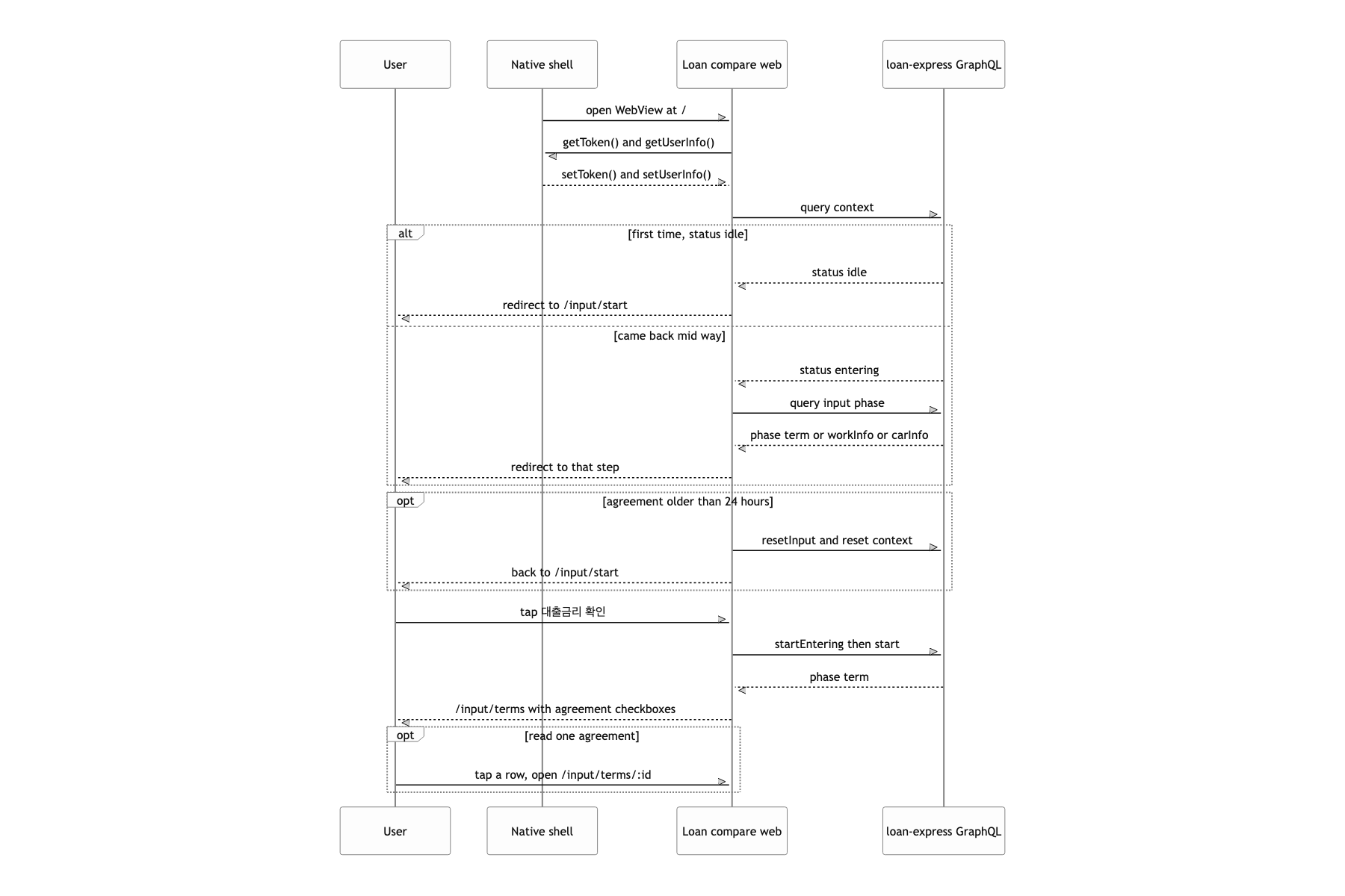 Start loan comparison for the first time and agree to the terms of service