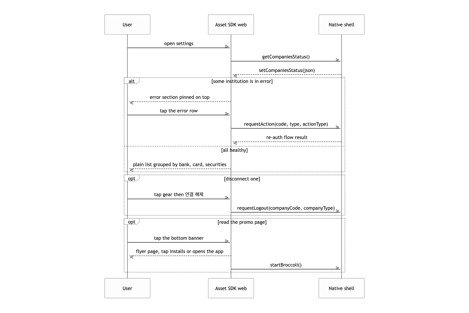 Tidy up connected institutions and reconnect the ones that errored