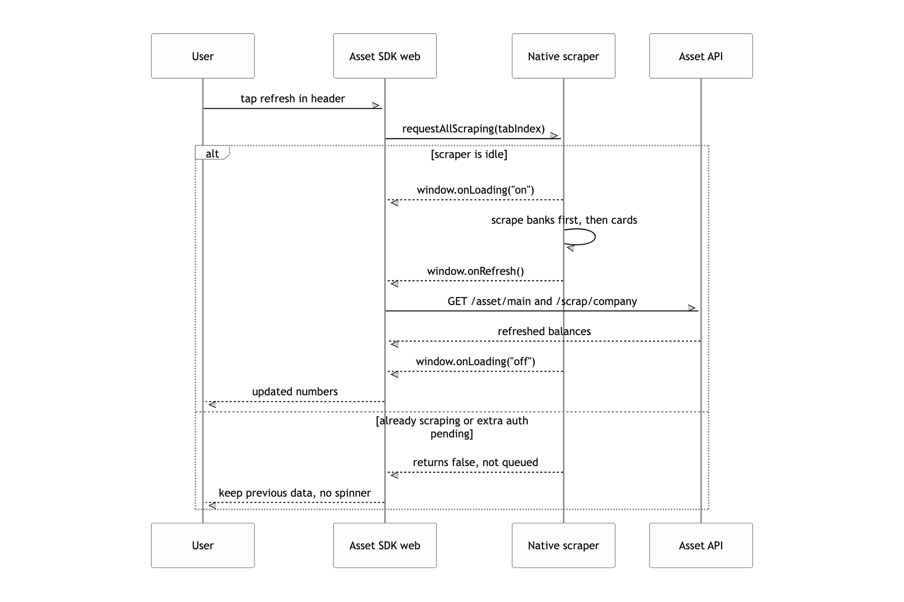 Tap refresh to re-scrape every connected institution