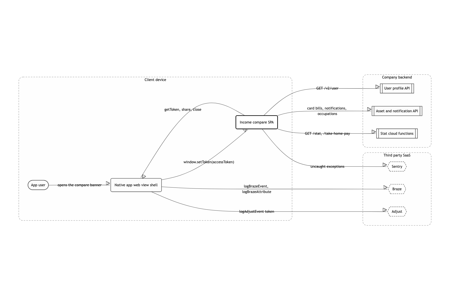 System boundary and external dependencies