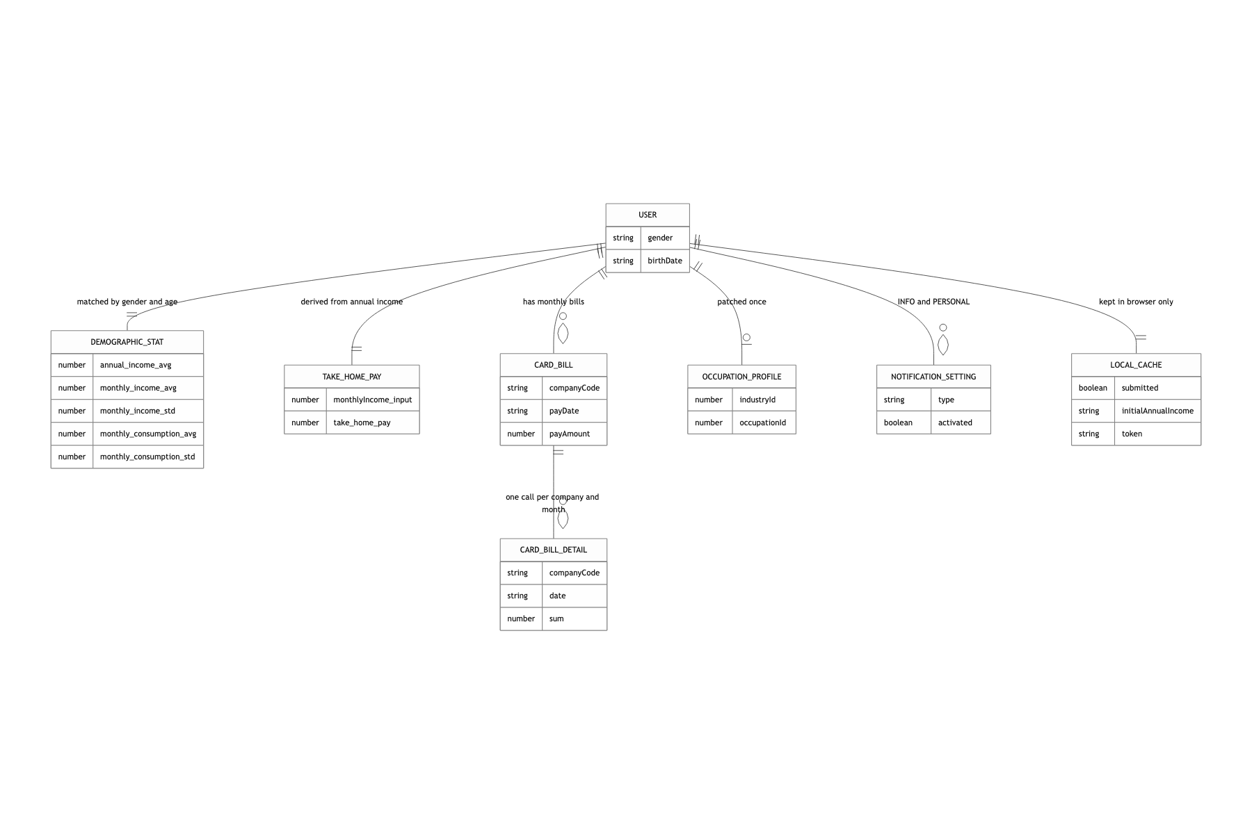 Core data model