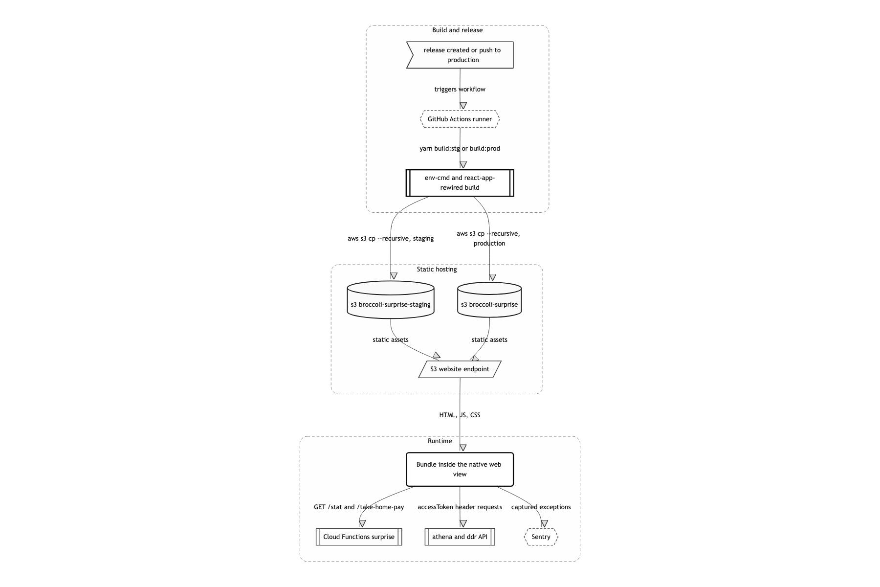 Deployment and infrastructure