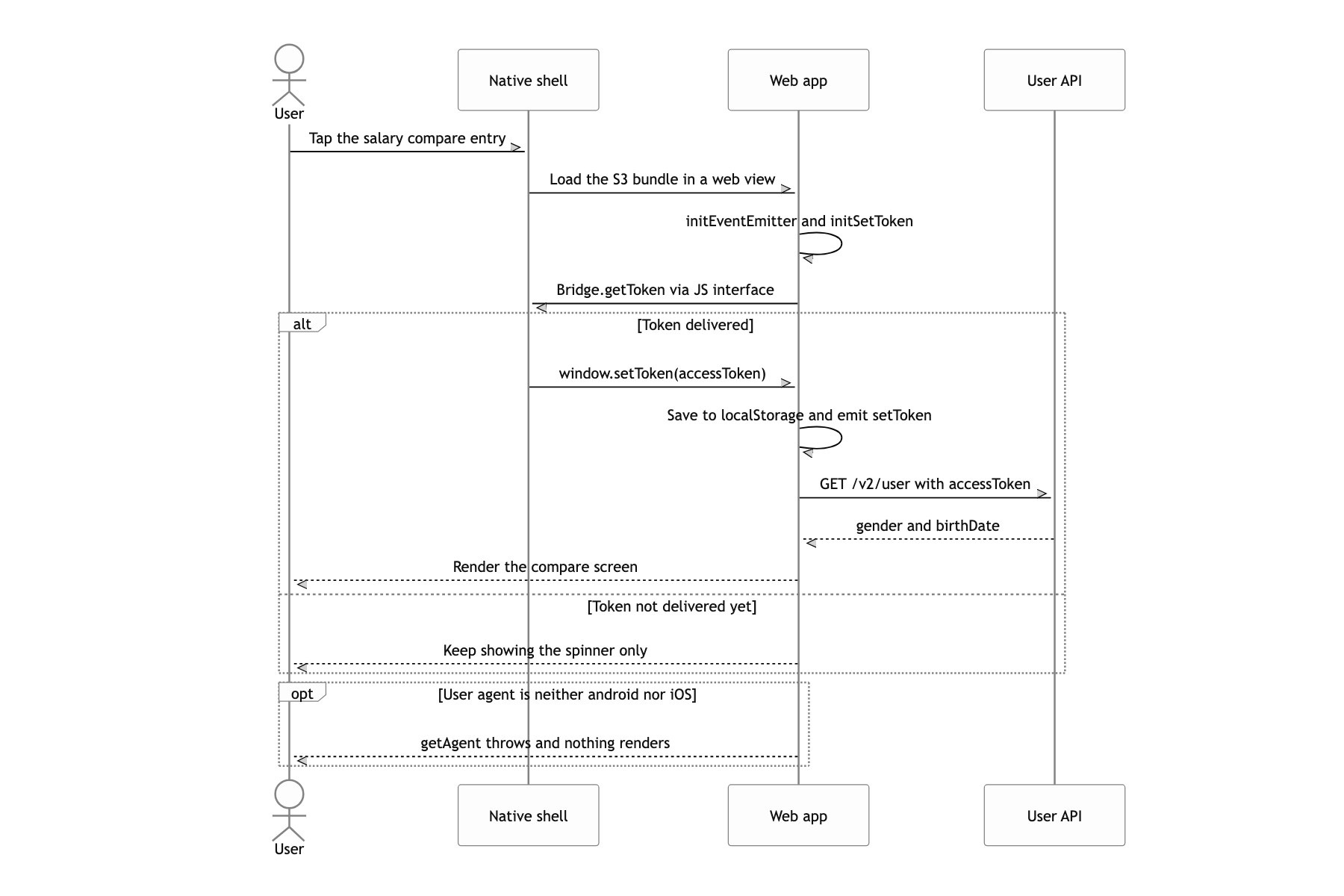 The web view opens, takes a token from native, and unlocks the screen