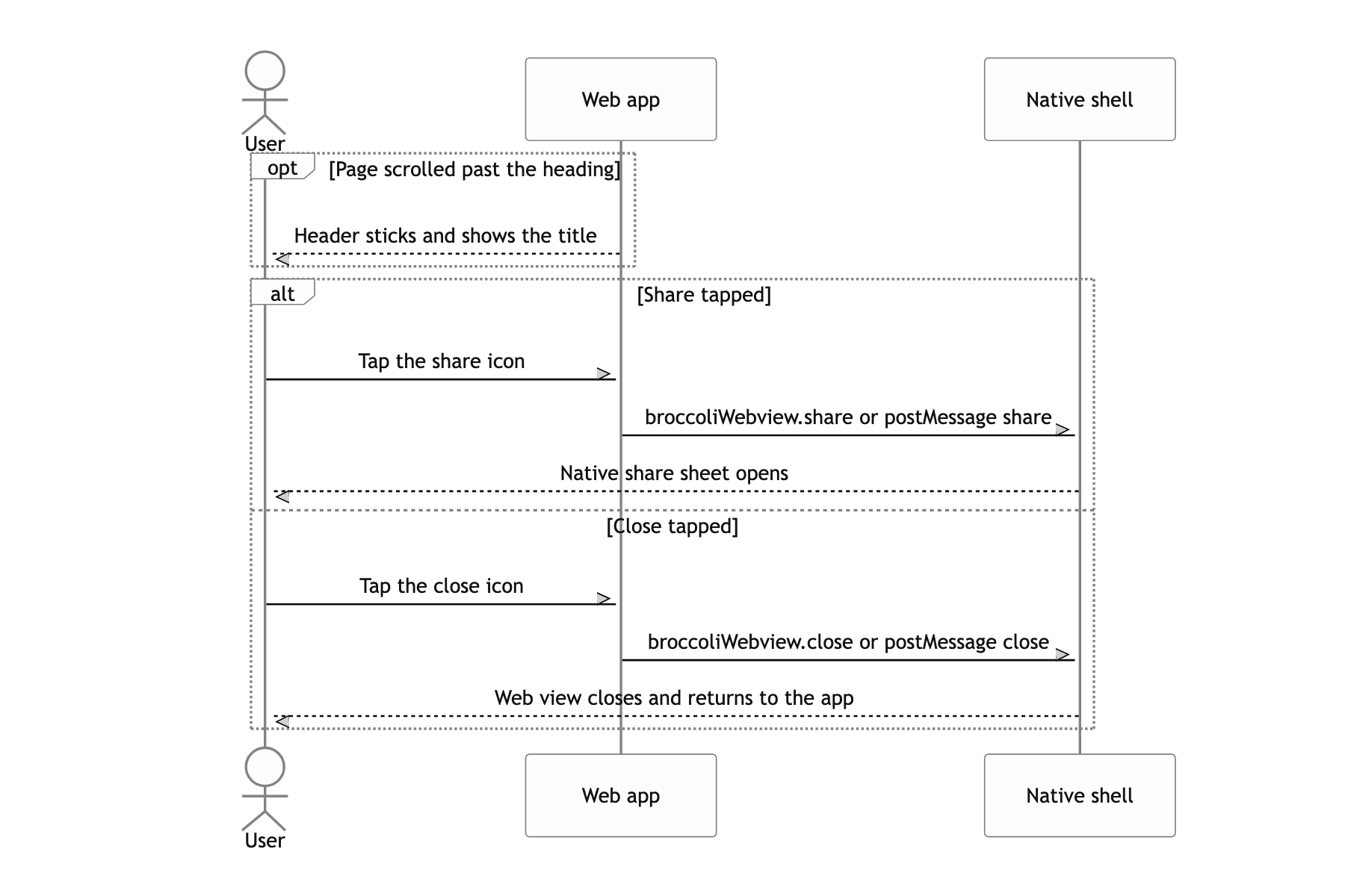 Share the result or close the web view from the header