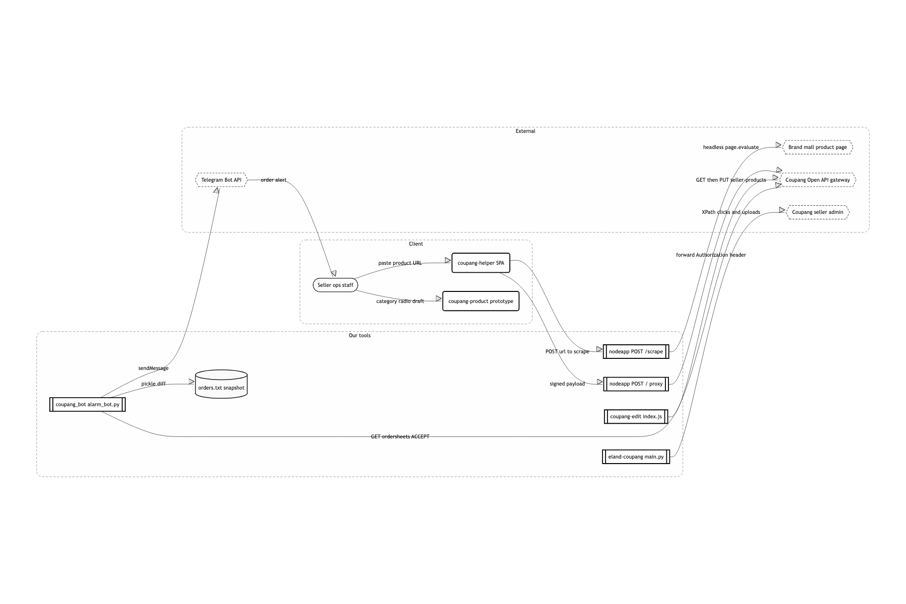 System boundary and external dependencies