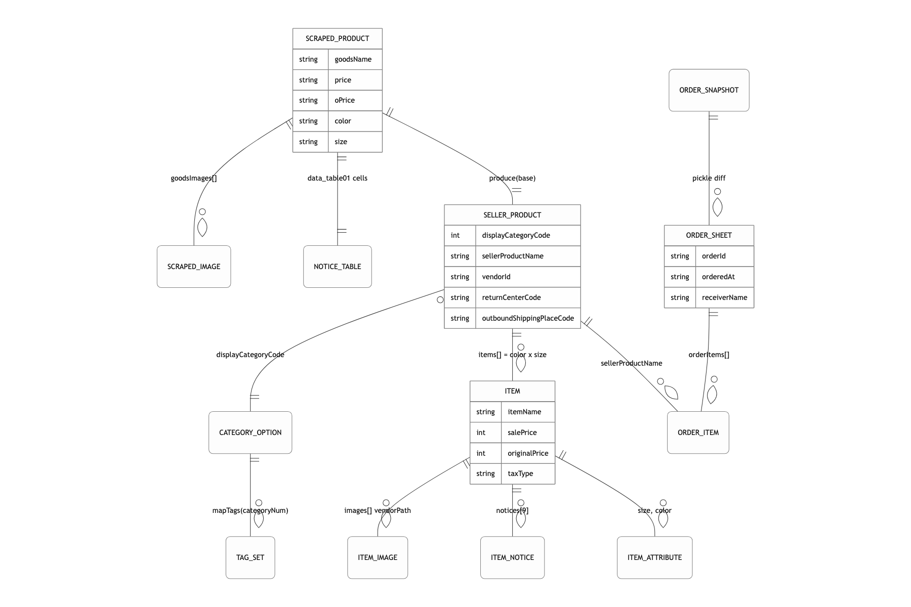 Core data model