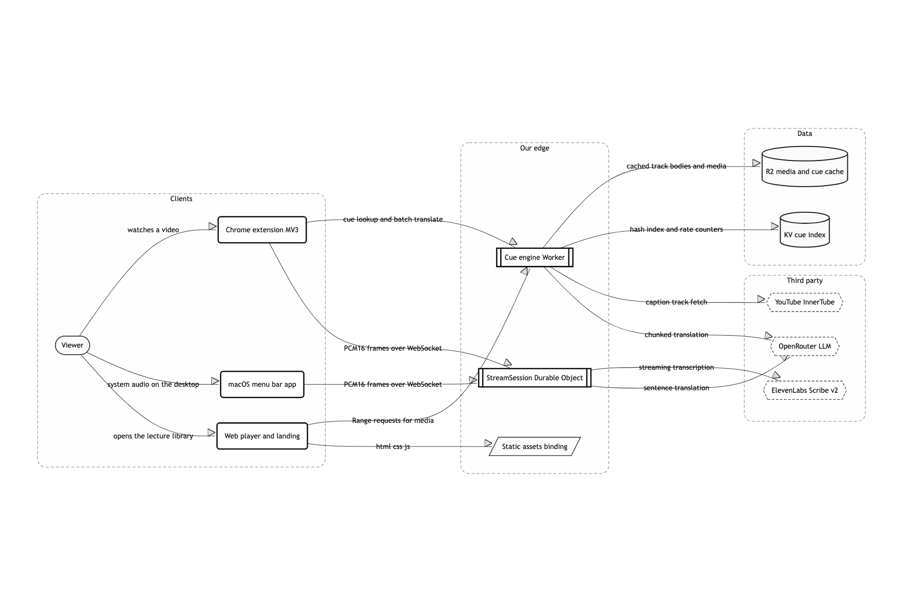 System boundary and external dependencies
