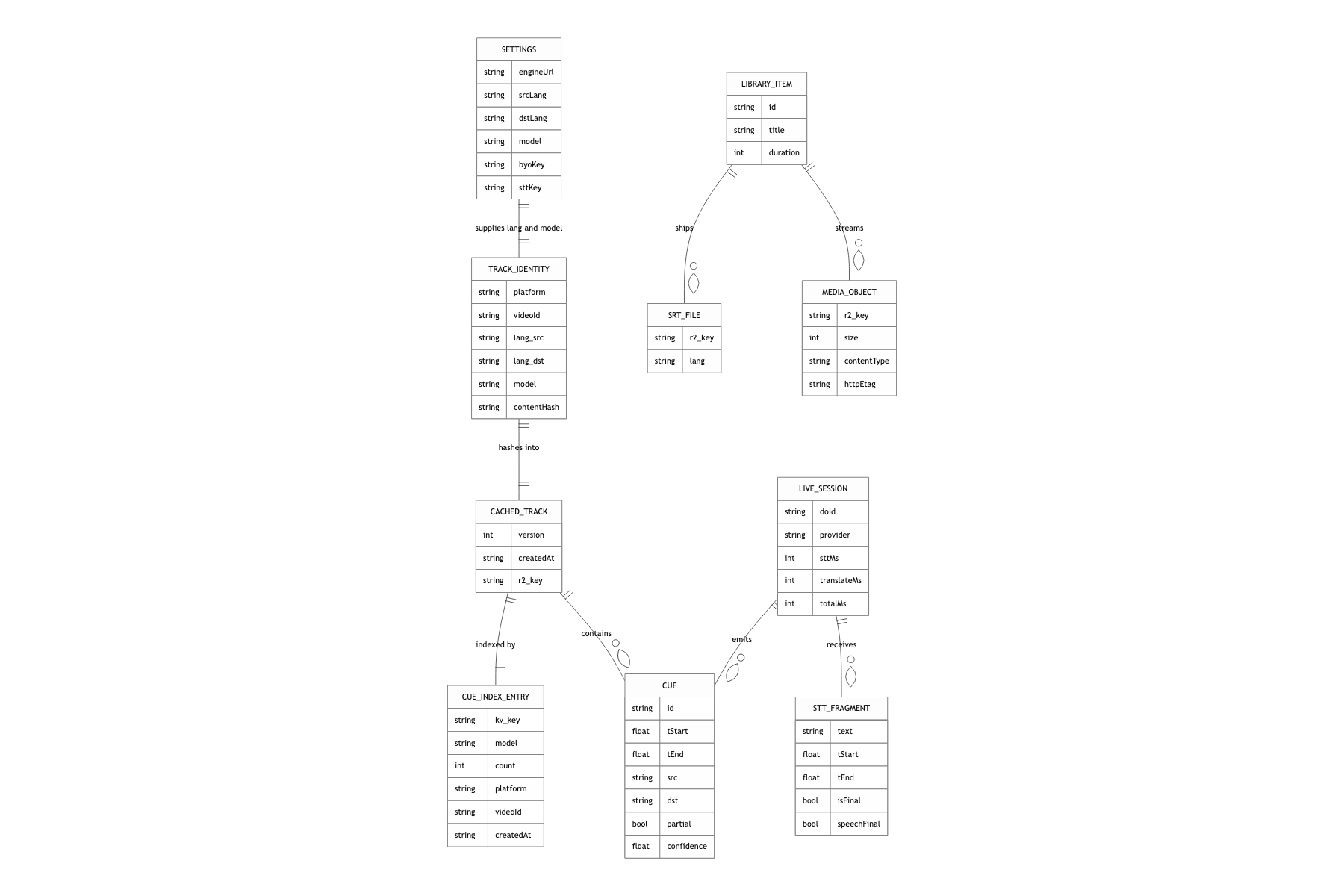Core data model