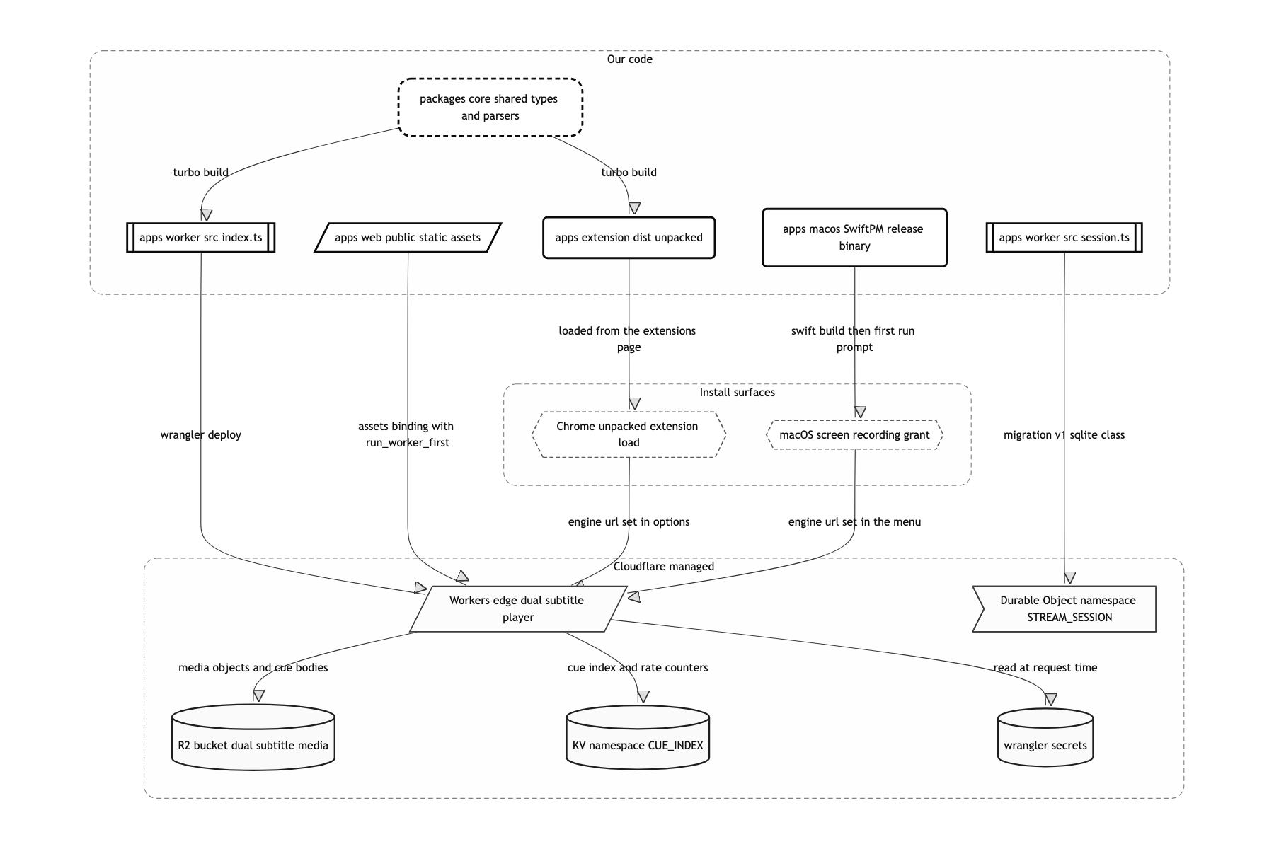 Deployment and infrastructure