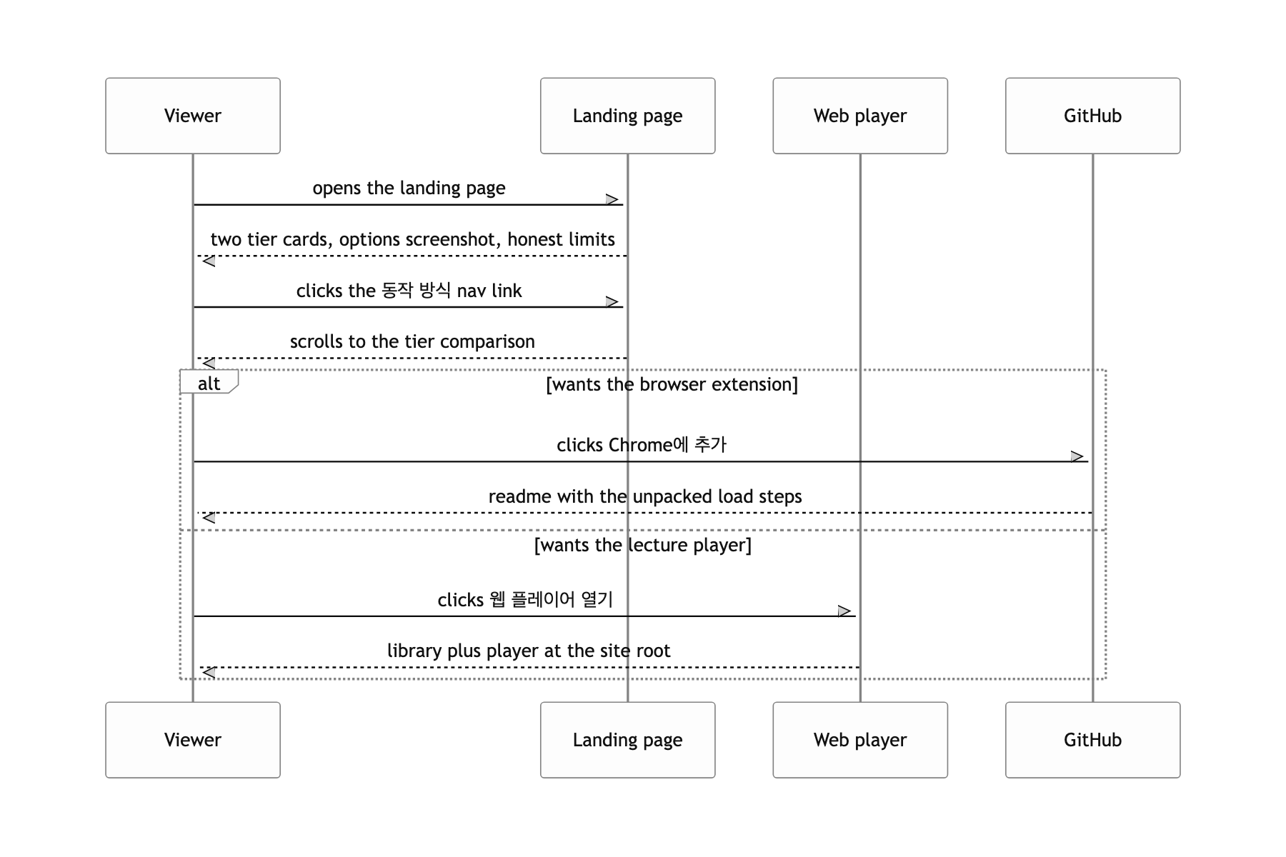 Read how the two paths work on the landing page, then move to the extension or the web player
