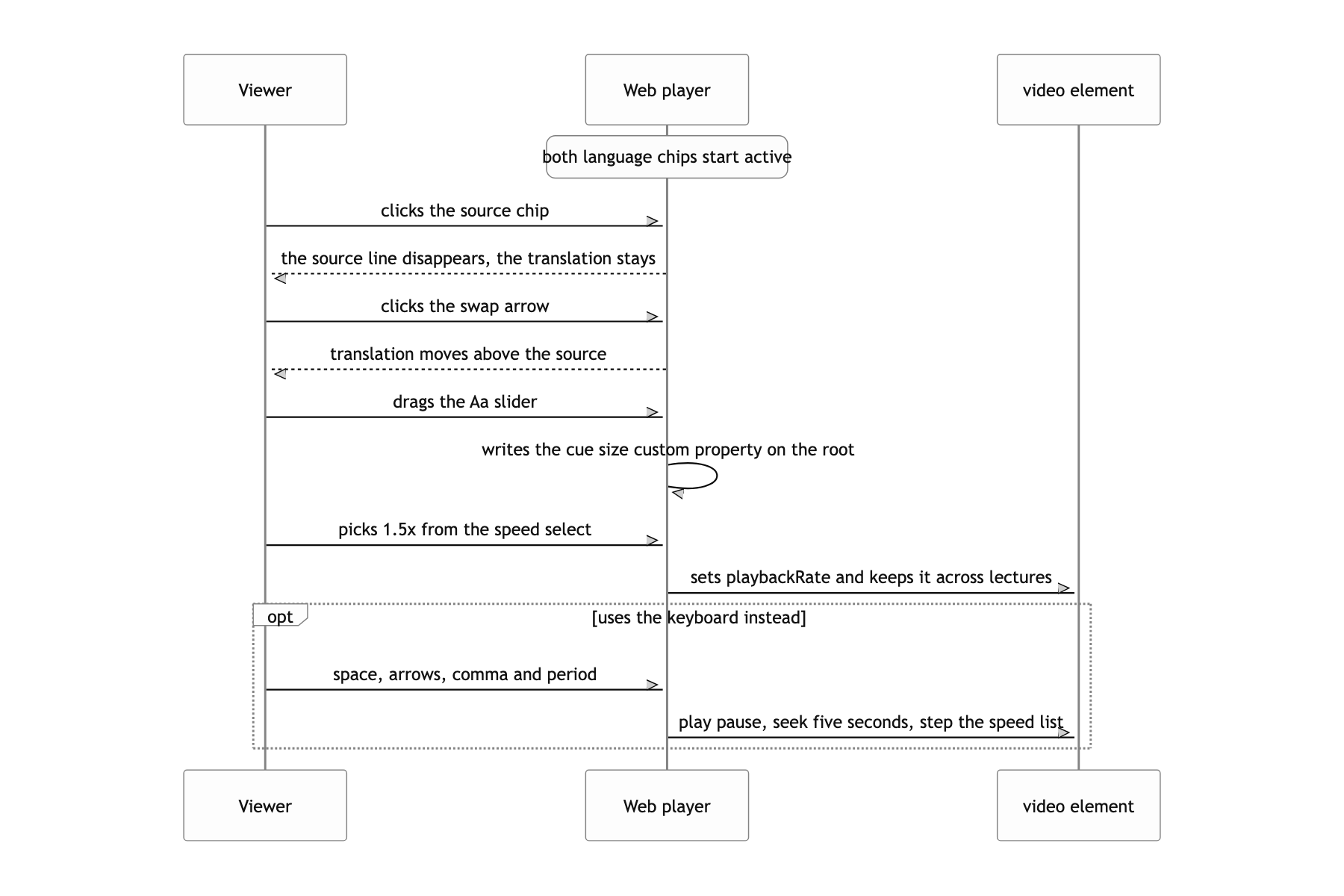 Change caption languages, their order, type size, and playback speed in the player