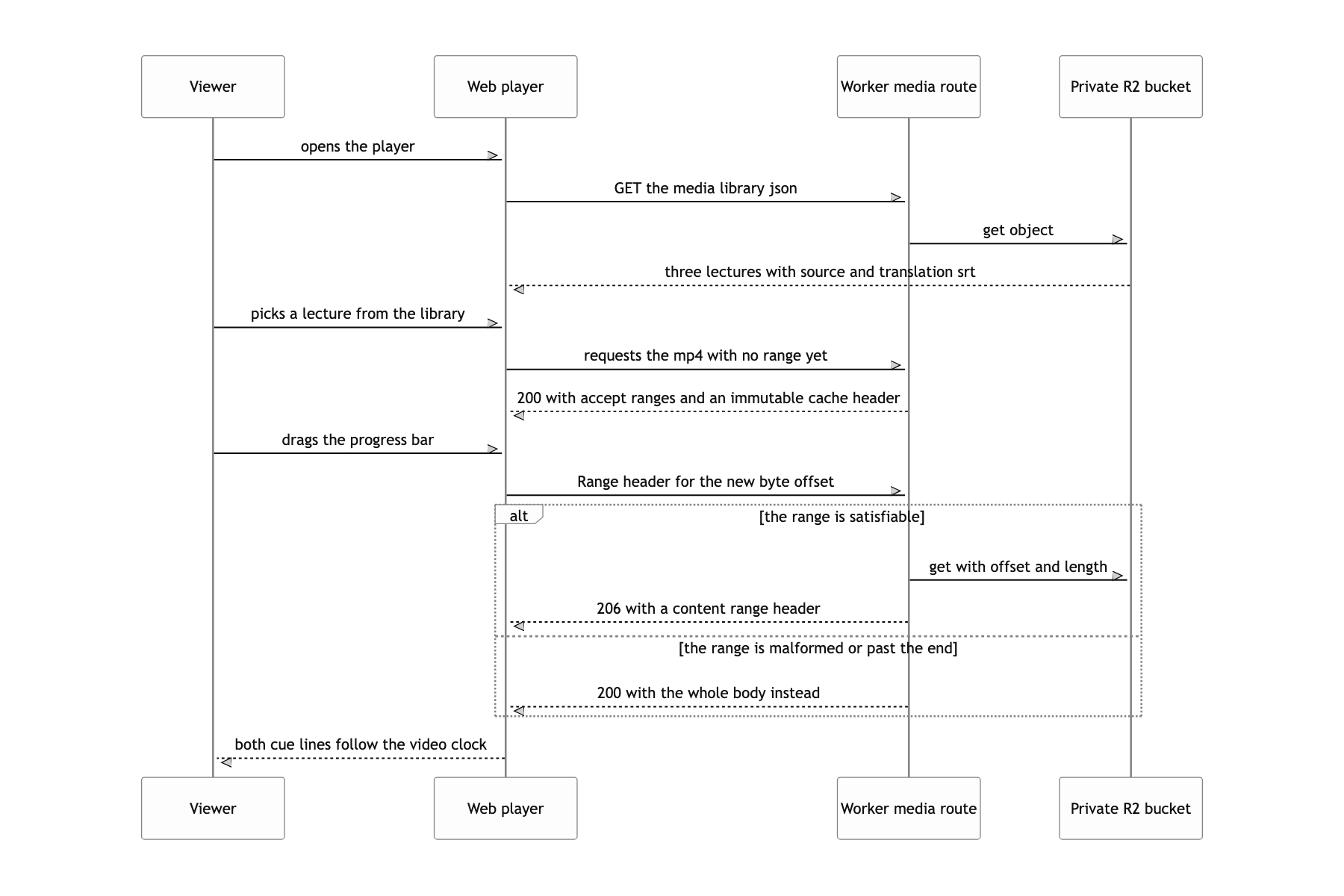 Pick a lecture in the web player and scrub back to any point