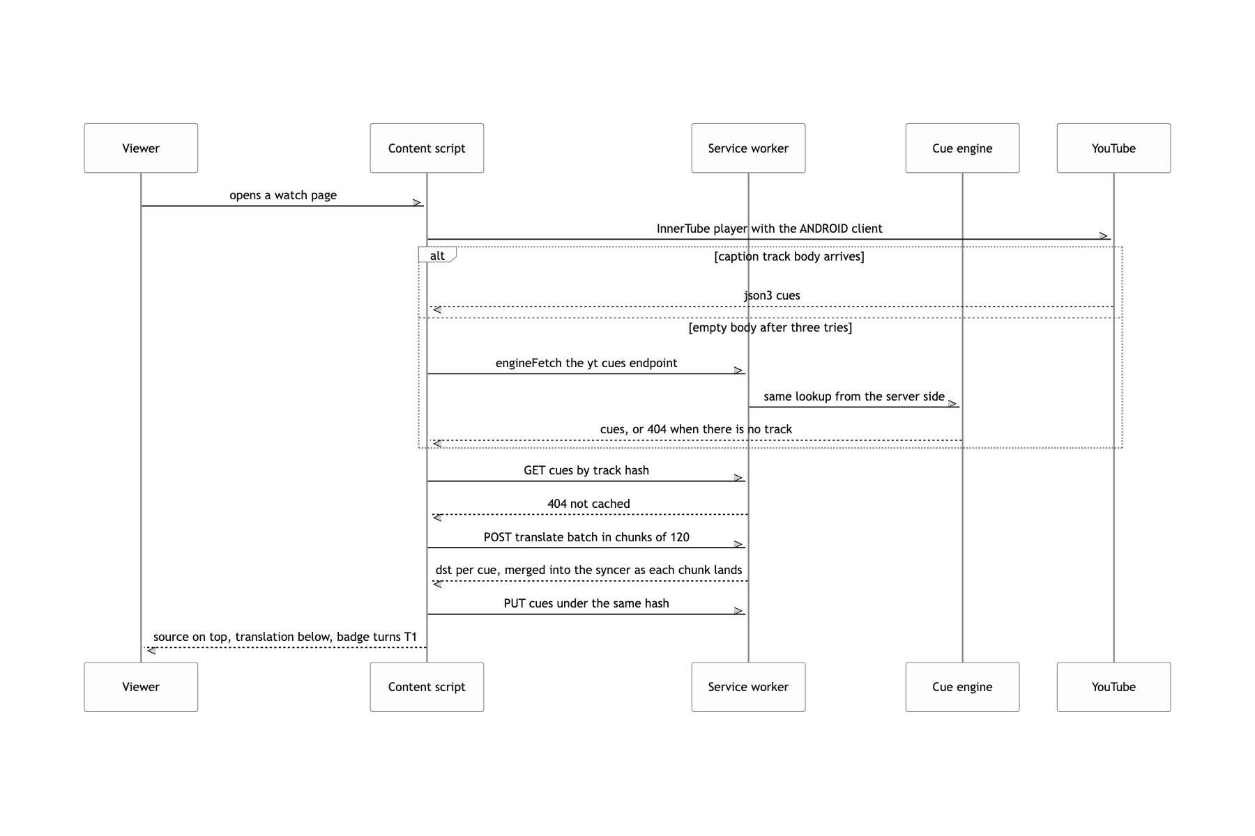 Open a YouTube video and two lines, source and translation, attach on their own