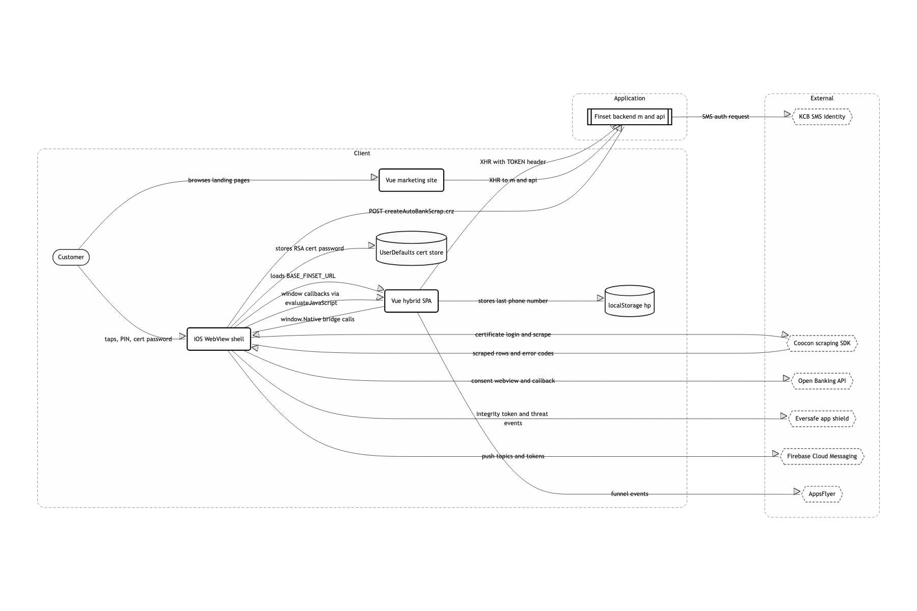 System boundary and external dependencies