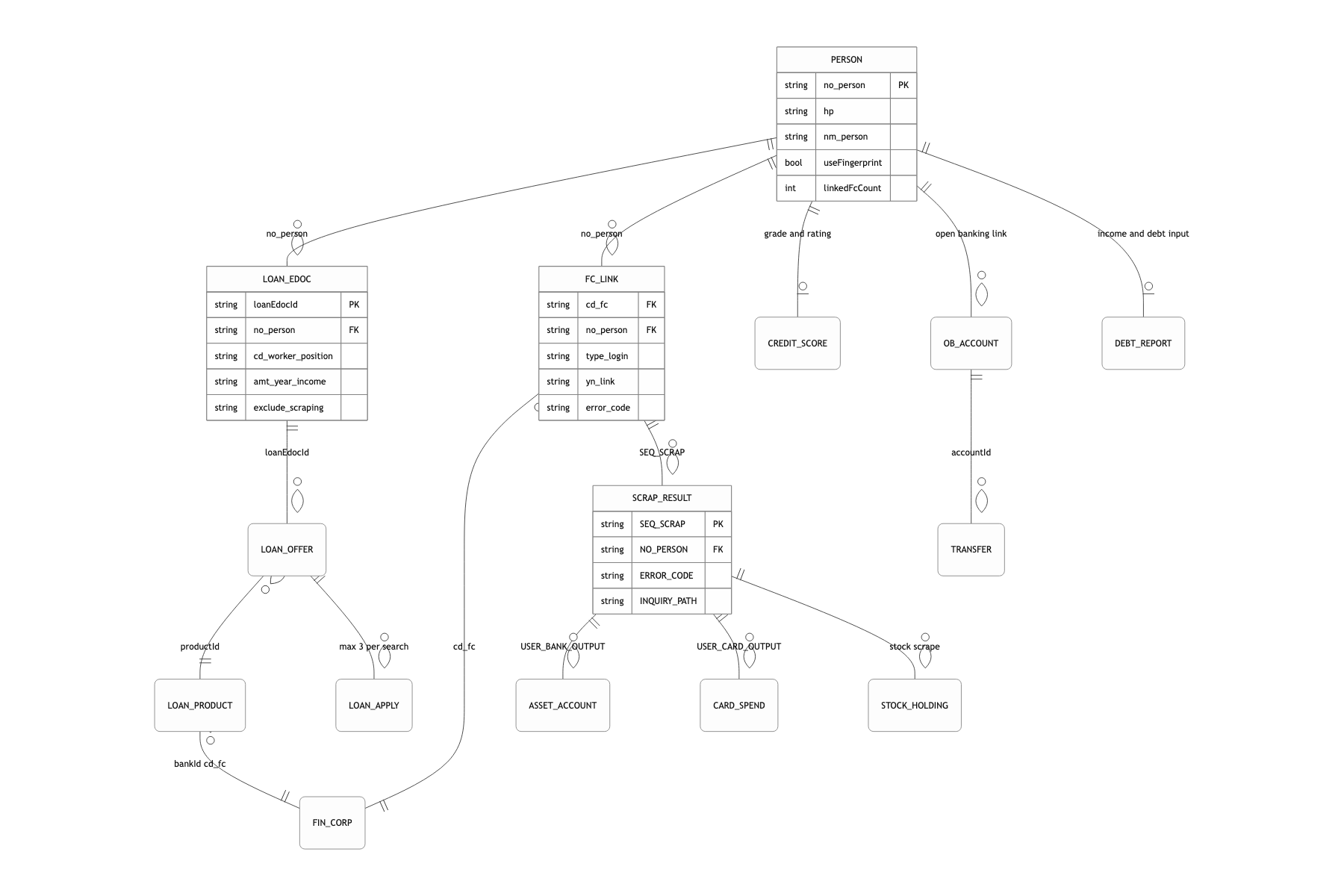 Core data model