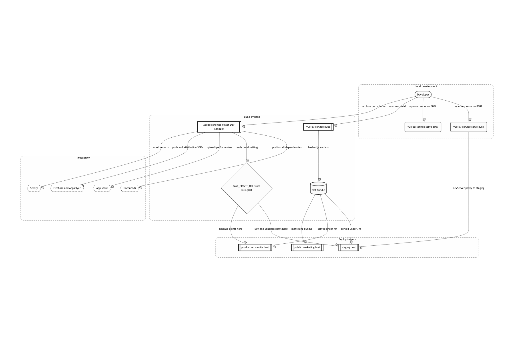 Deployment and infrastructure