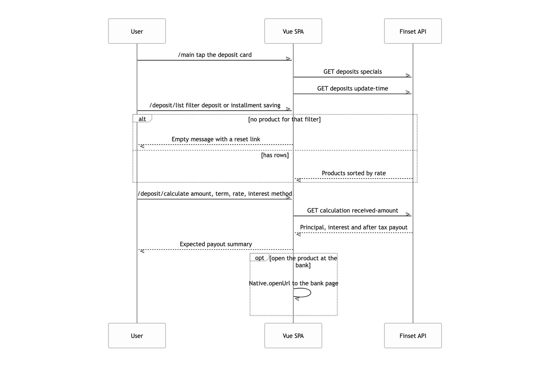 Compare deposit and savings rates and work out the payout at maturity