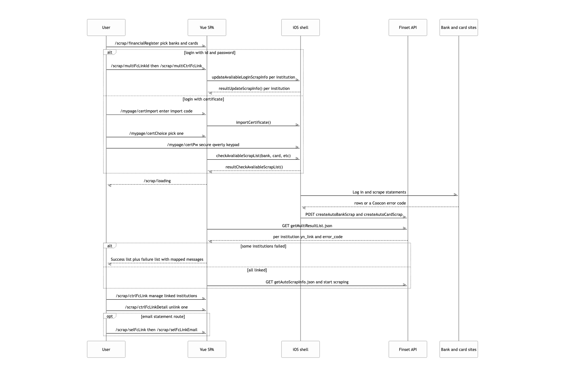 Link banks and card issuers all at once, by certificate or by id