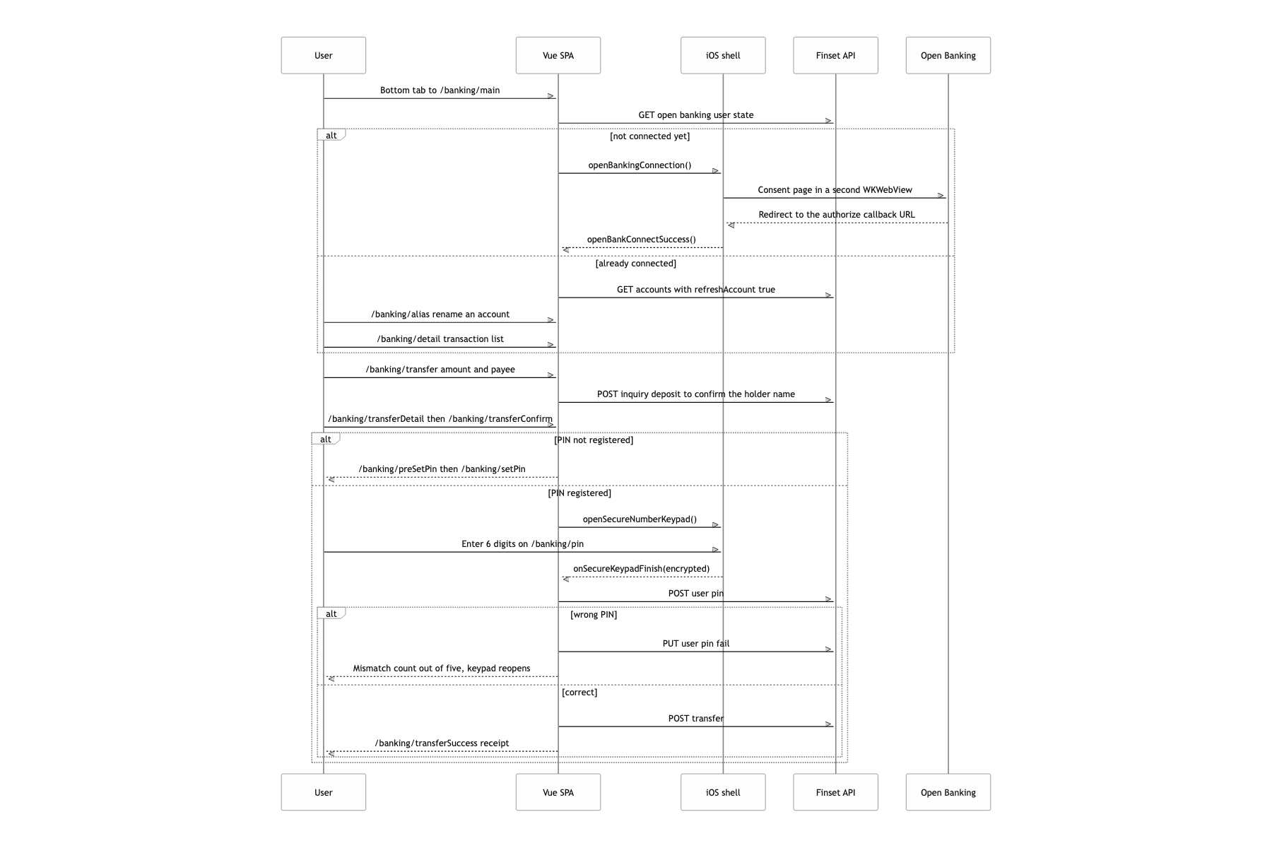 Connect accounts through open banking and transfer with a PIN